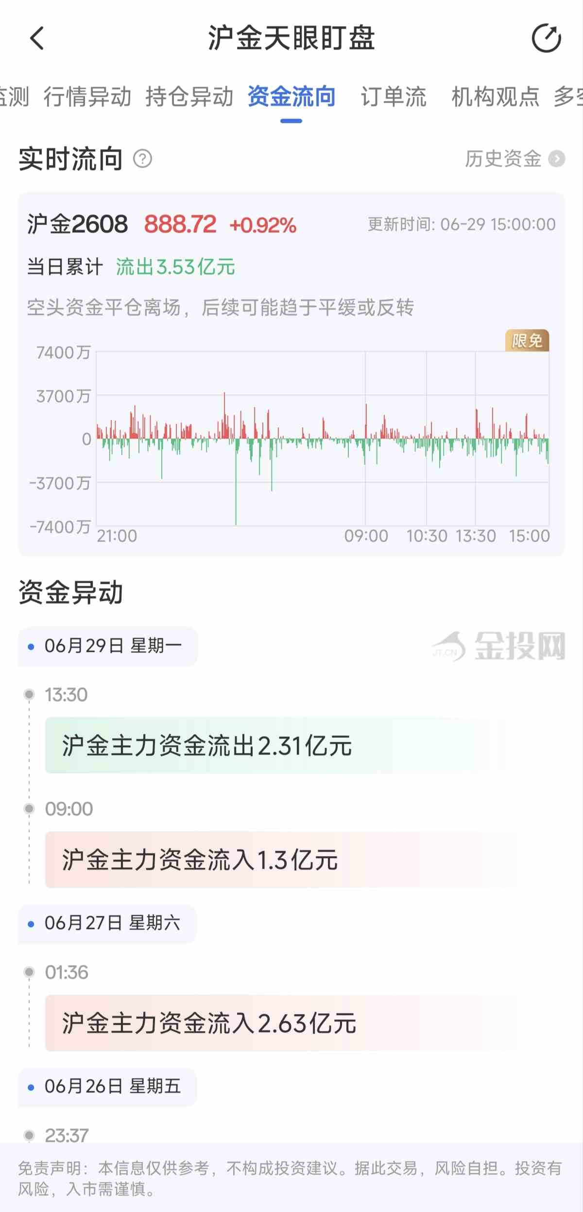 天眼盯盘沪金最新资金流向：6月29日当日累计流出3.53亿元