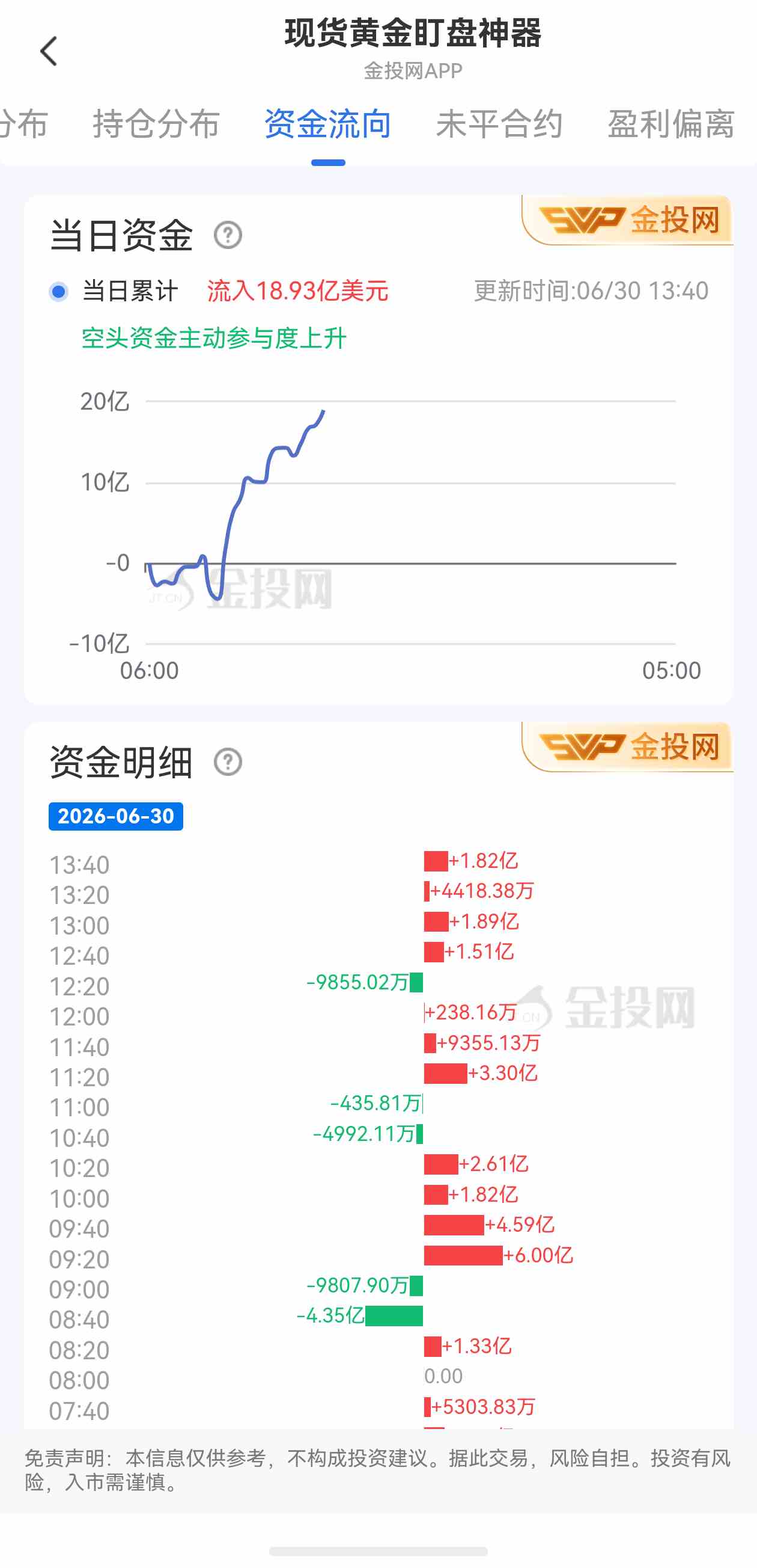 6月29日现货黄金最新资金流向:累计流入18.93亿美元