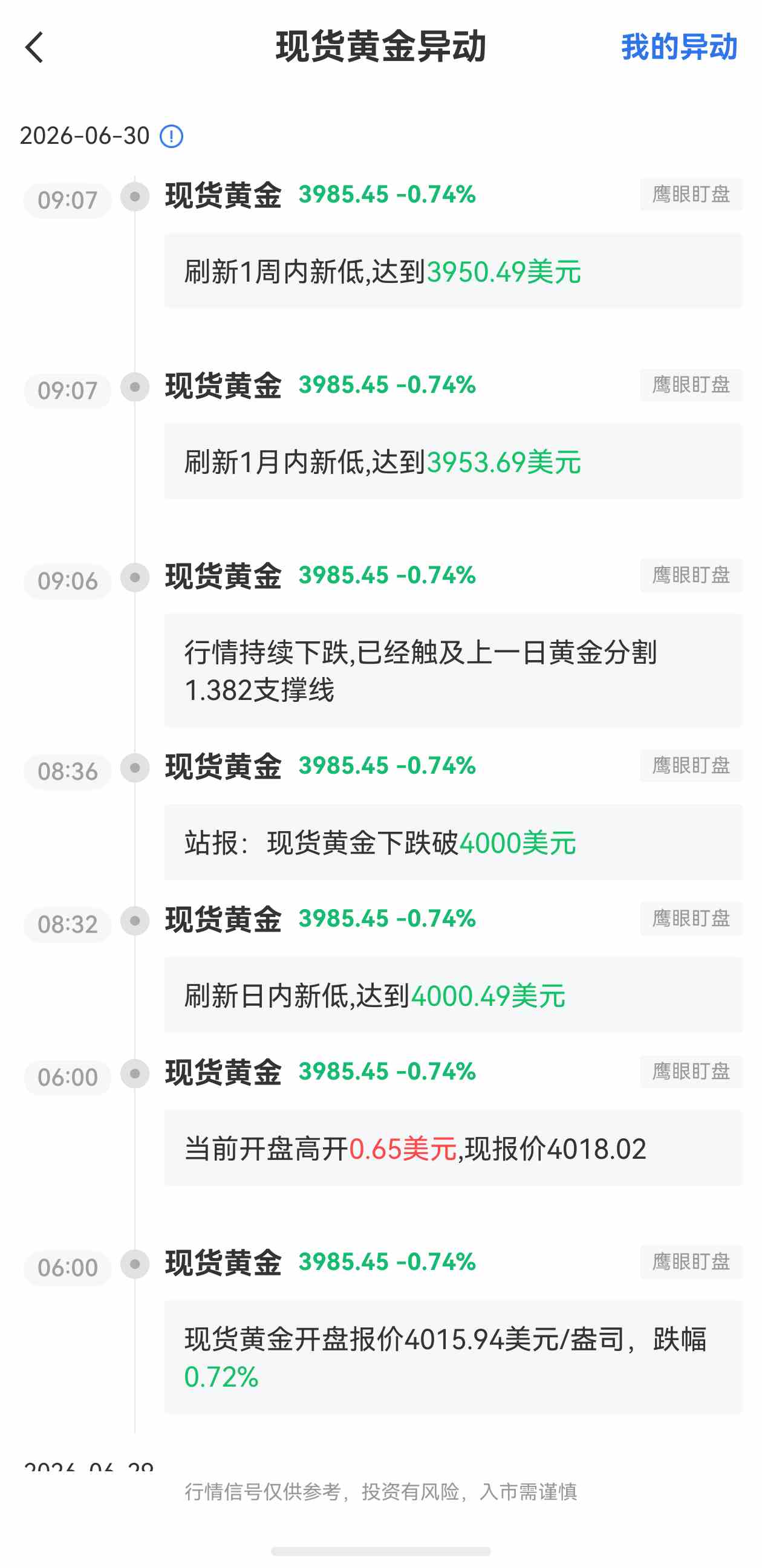 6月30日最新现货黄金行情异动:刷新1周内新低达到3950.49美元