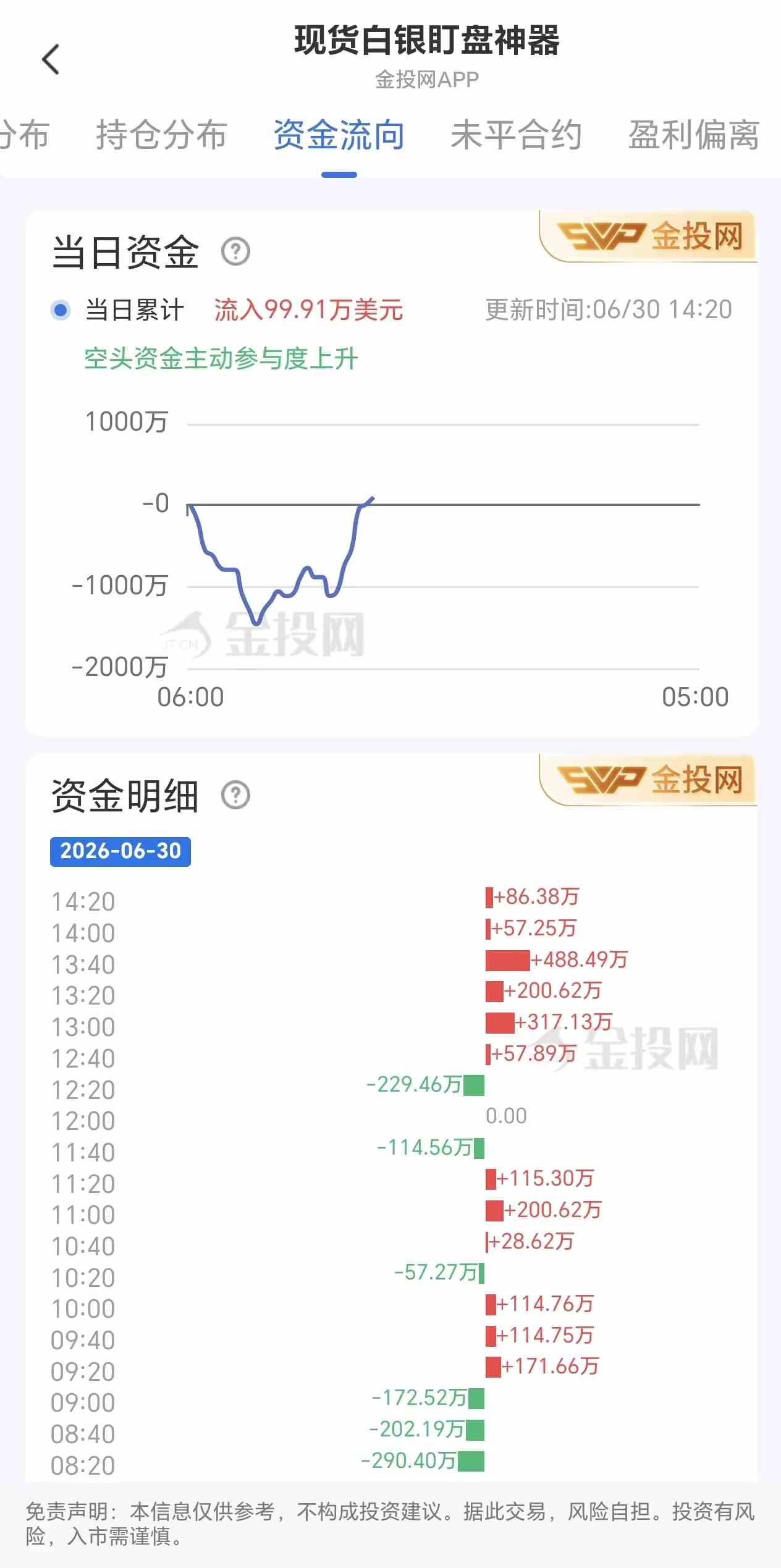 6月30日现货白银最新资金流向:累计流入99.91万美元
