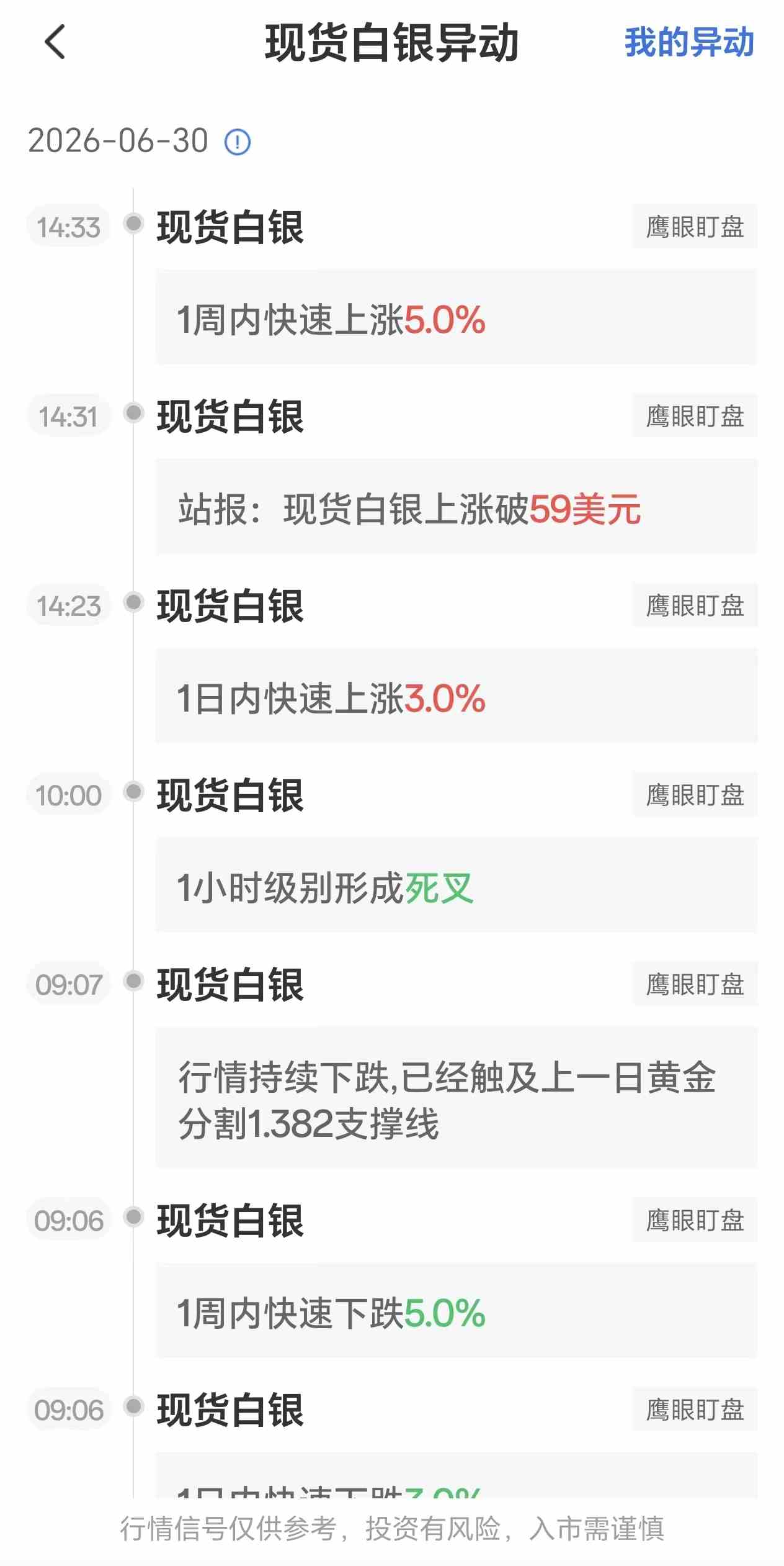 6月30日最新现货白银行情异动:1周内快速上涨5%