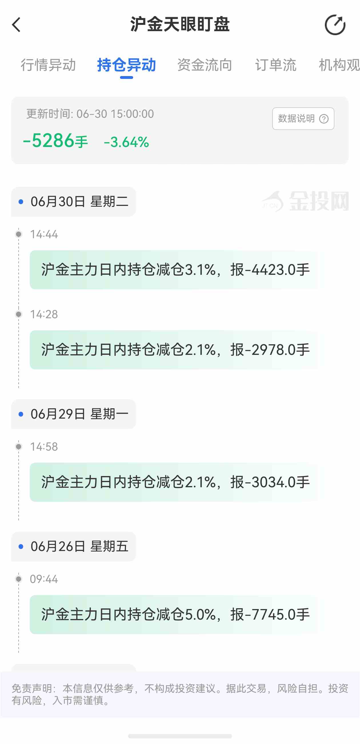 天眼盯盘沪金持仓异动：6月30日沪金主力日内持仓减少5286手