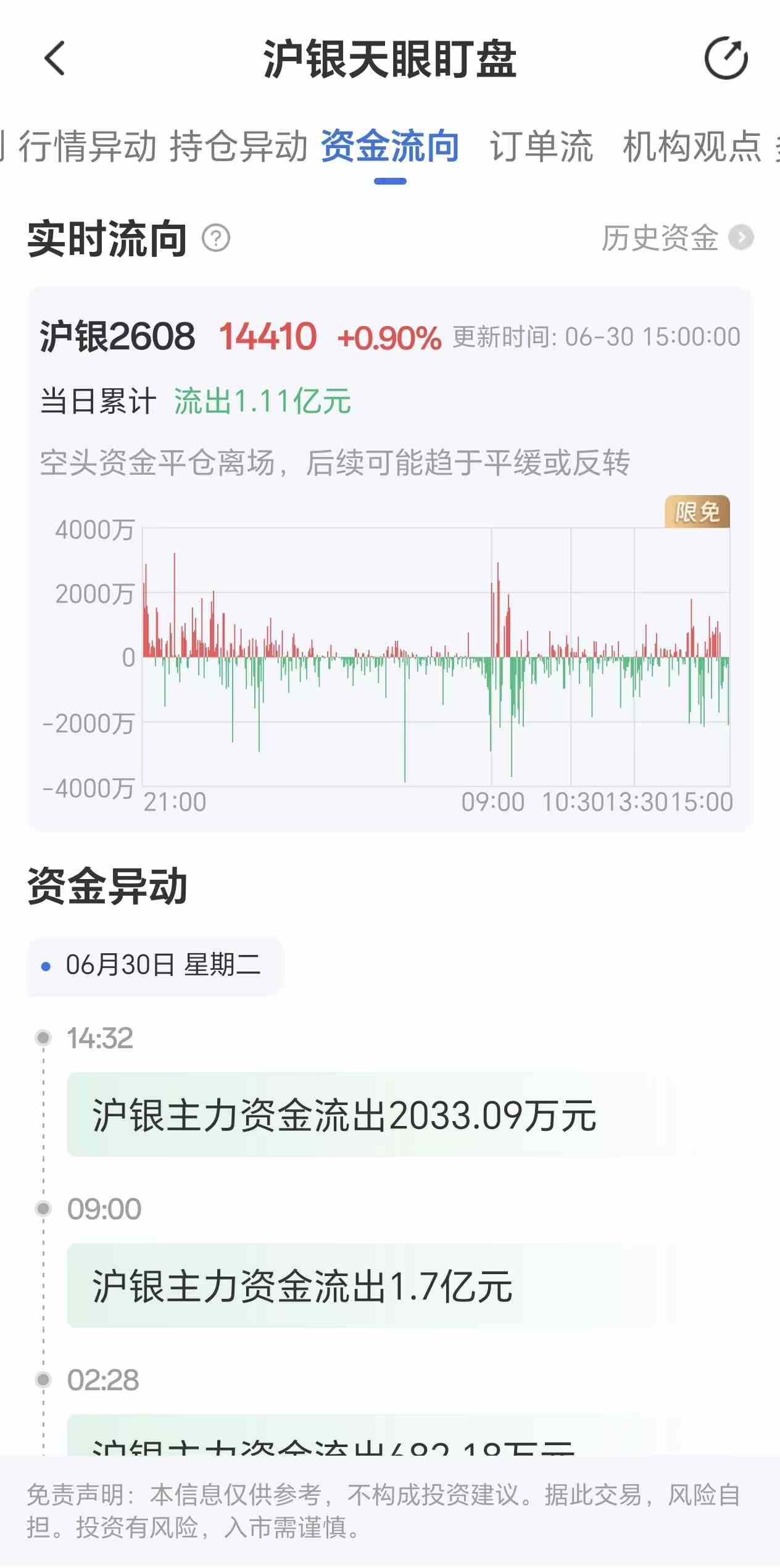 天眼盯盘沪银资金流向:6月30日沪银主力合约资金流出1.11亿元