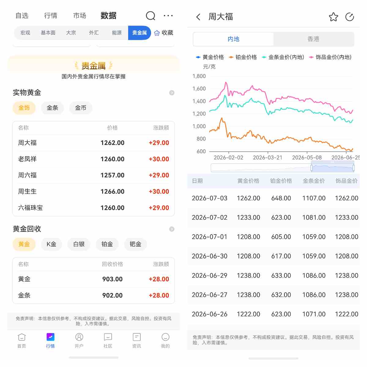 5G黄金价格是什么意思