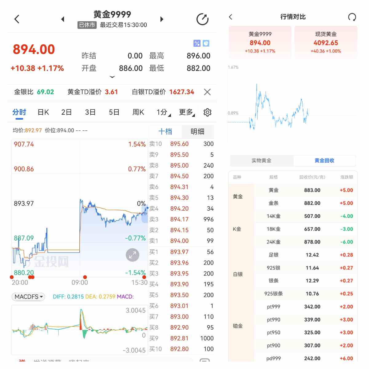 黄金回收价和金价一样吗？