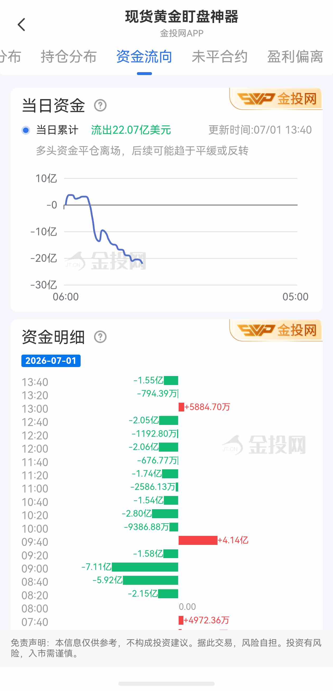 7月1日现货黄金最新资金流向:累计流出22.07亿美元