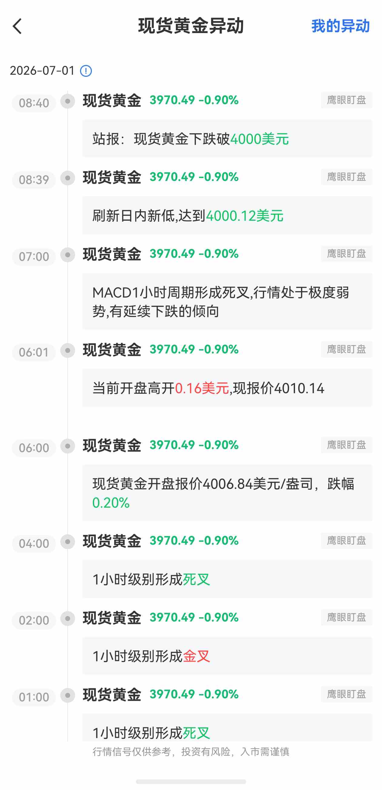 7月1日最新现货黄金行情异动：下跌破4000美元