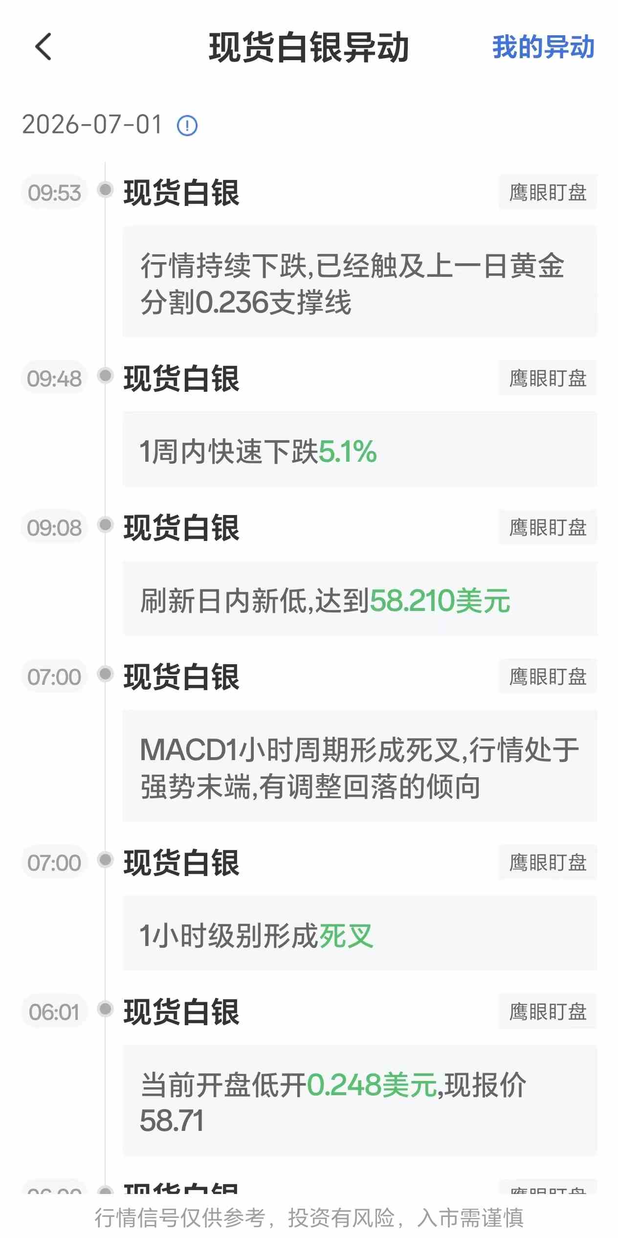 7月1日最新现货白银行情异动：触及上一日黄金分割线0.236支撑线