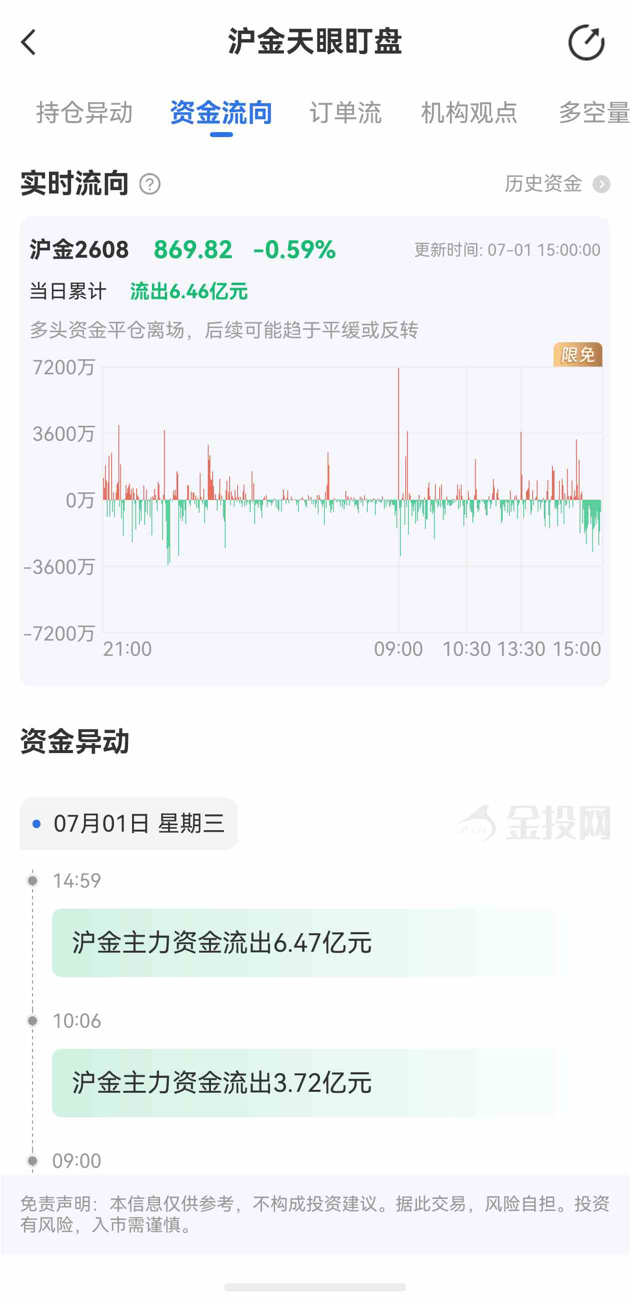 天眼盯盘沪金最新资金流向:7月1日当日累计流出6.46亿元