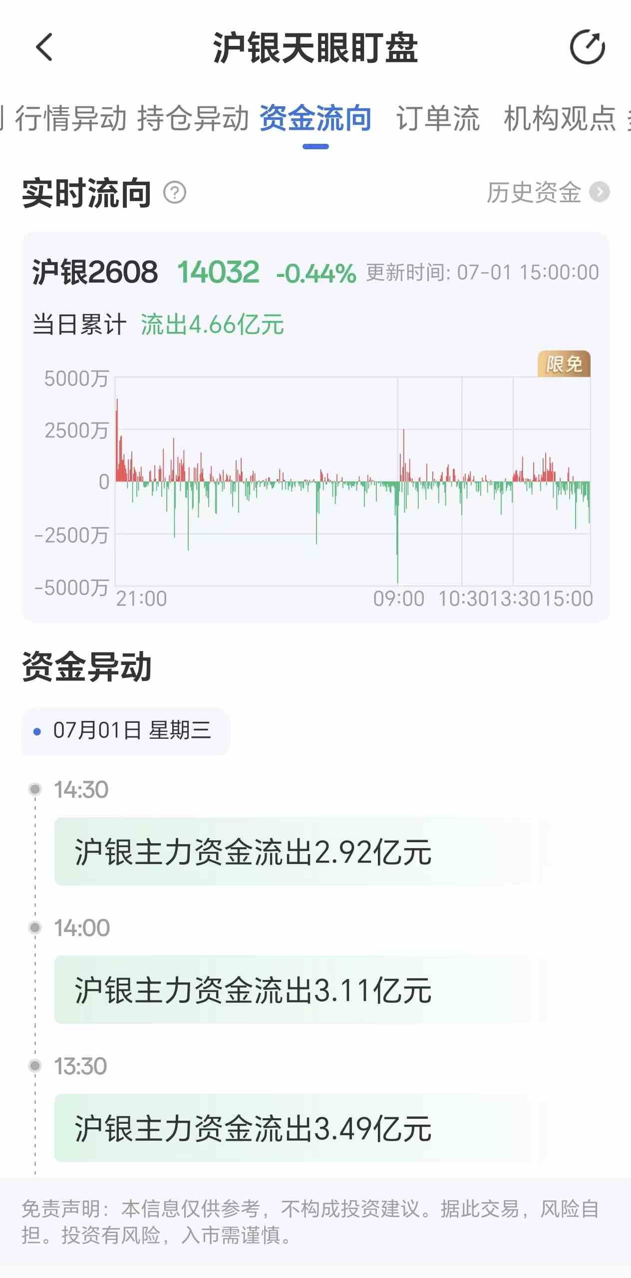 天眼盯盘沪银资金流向:7月1日沪银主力合约资金流出4.66亿元
