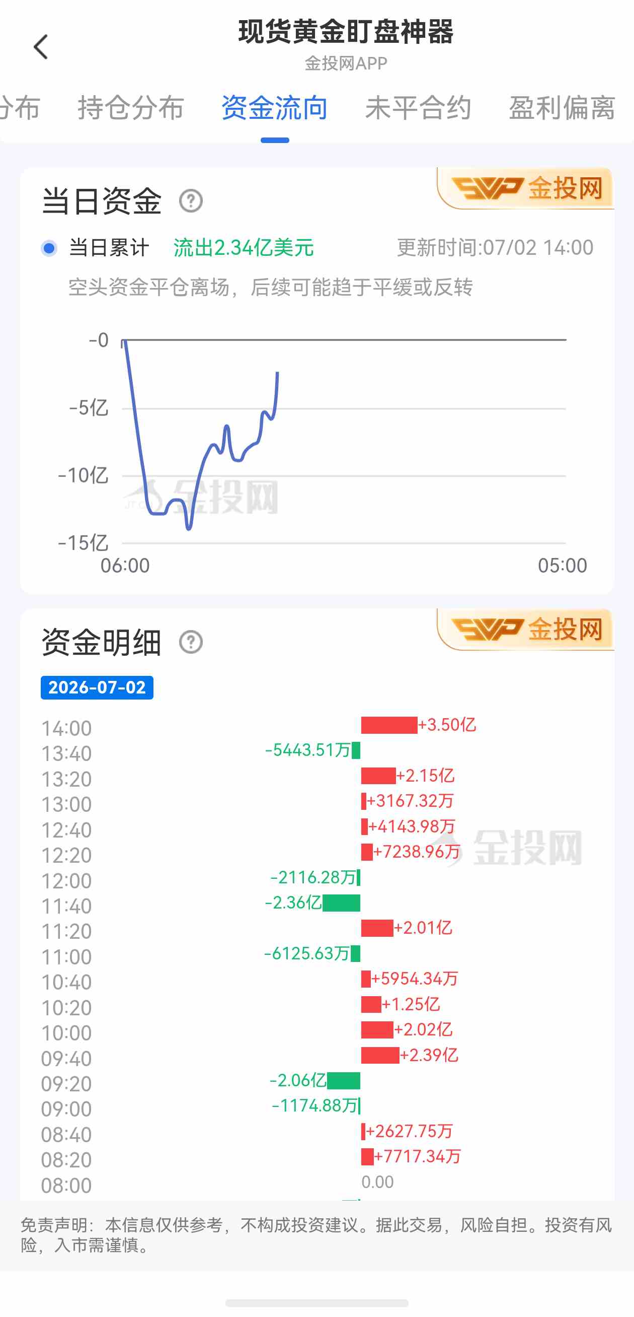 7月2日现货黄金最新资金流向:累计流出2.34亿美元