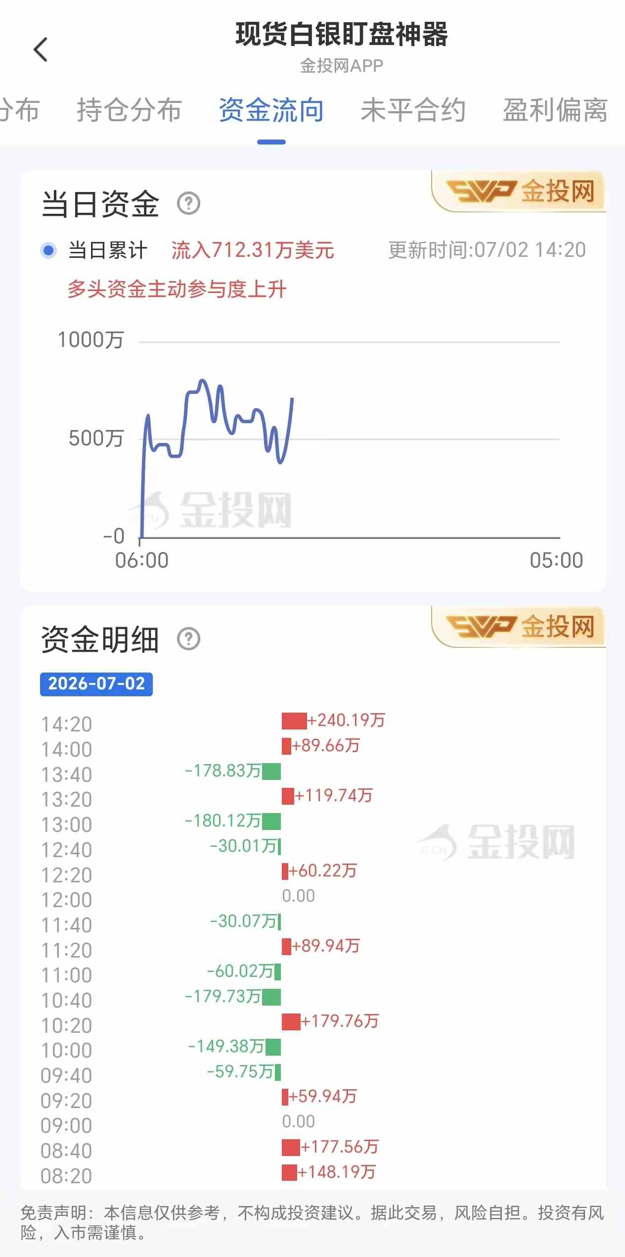 7月2日现货白银最新资金流向:累计流入712.31万美元