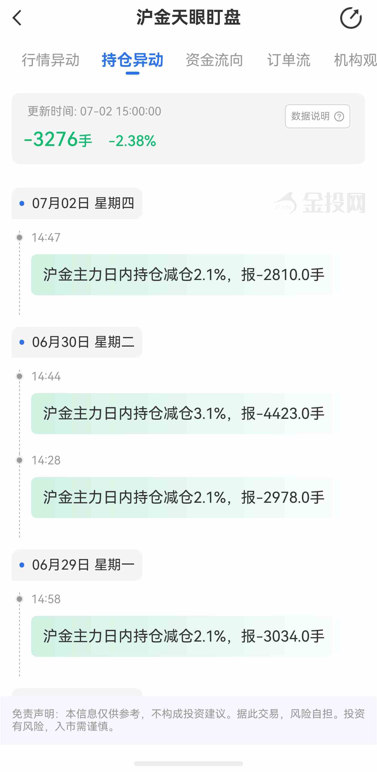 天眼盯盘沪金持仓异动:7月2日沪金主力日内持仓减少3276手