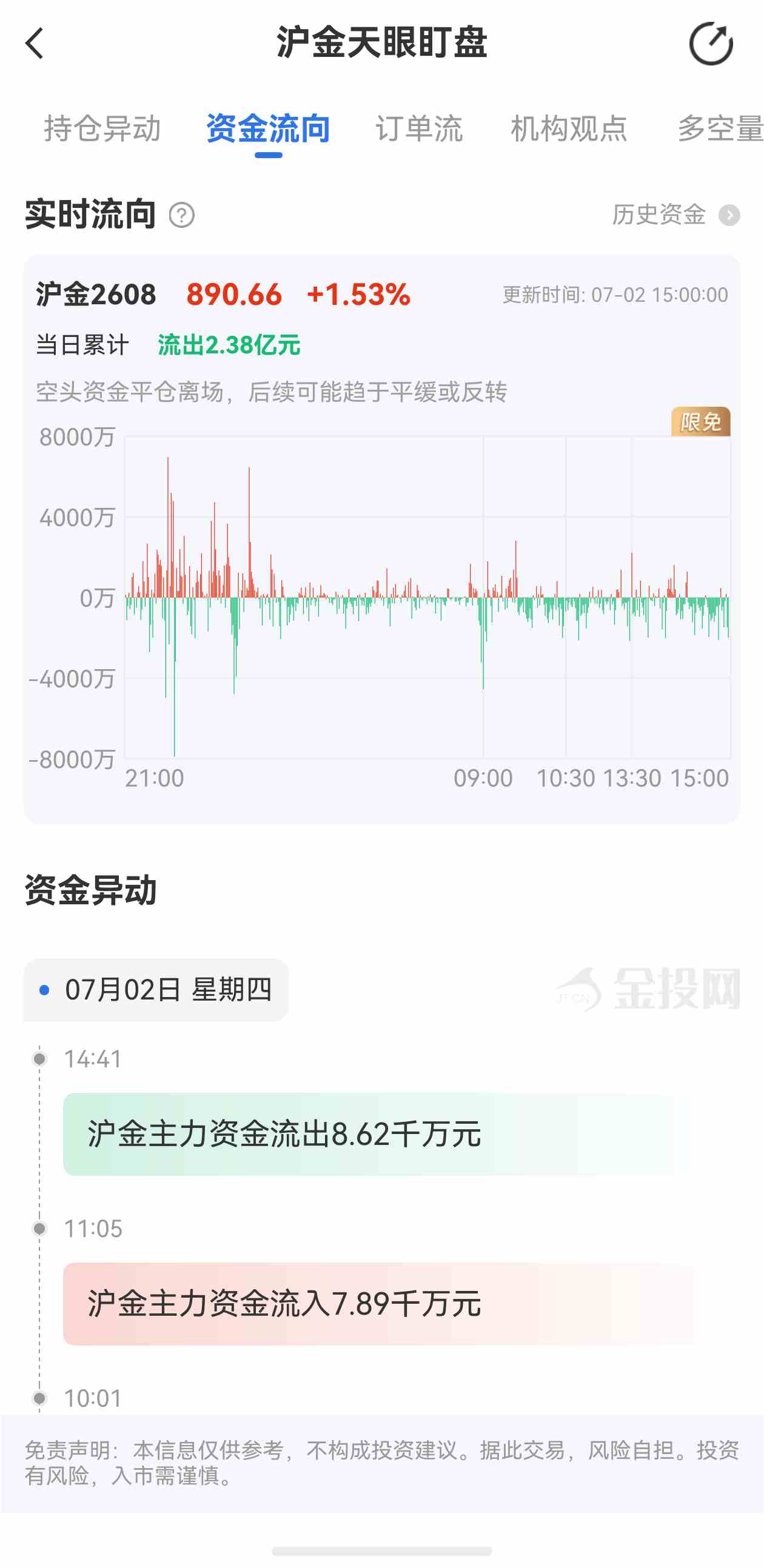 天眼盯盘沪金最新资金流向：7月2日当日累计流出2.38亿元