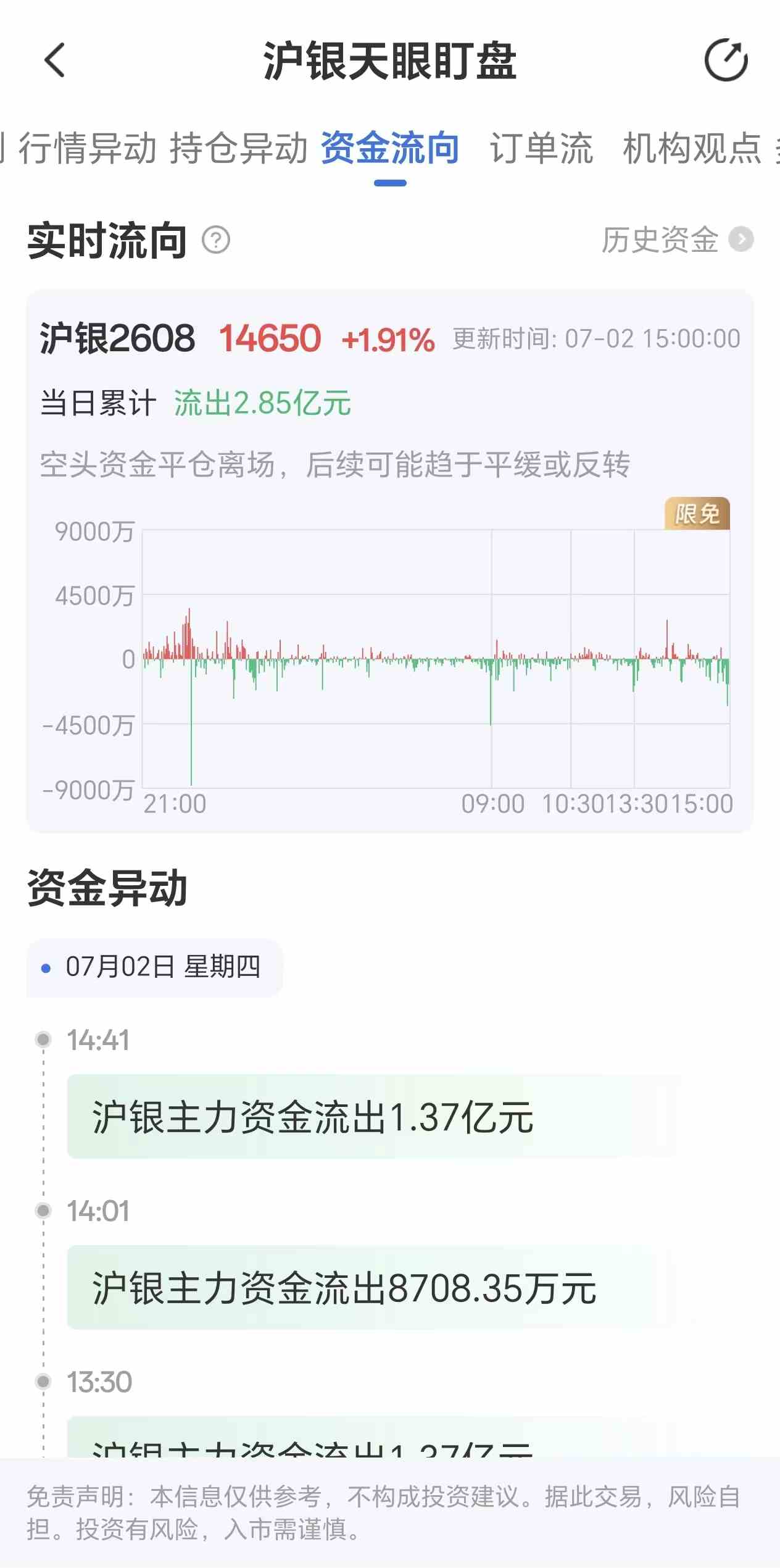天眼盯盘沪银资金流向:7月2日沪银主力合约资金流出2.85亿元