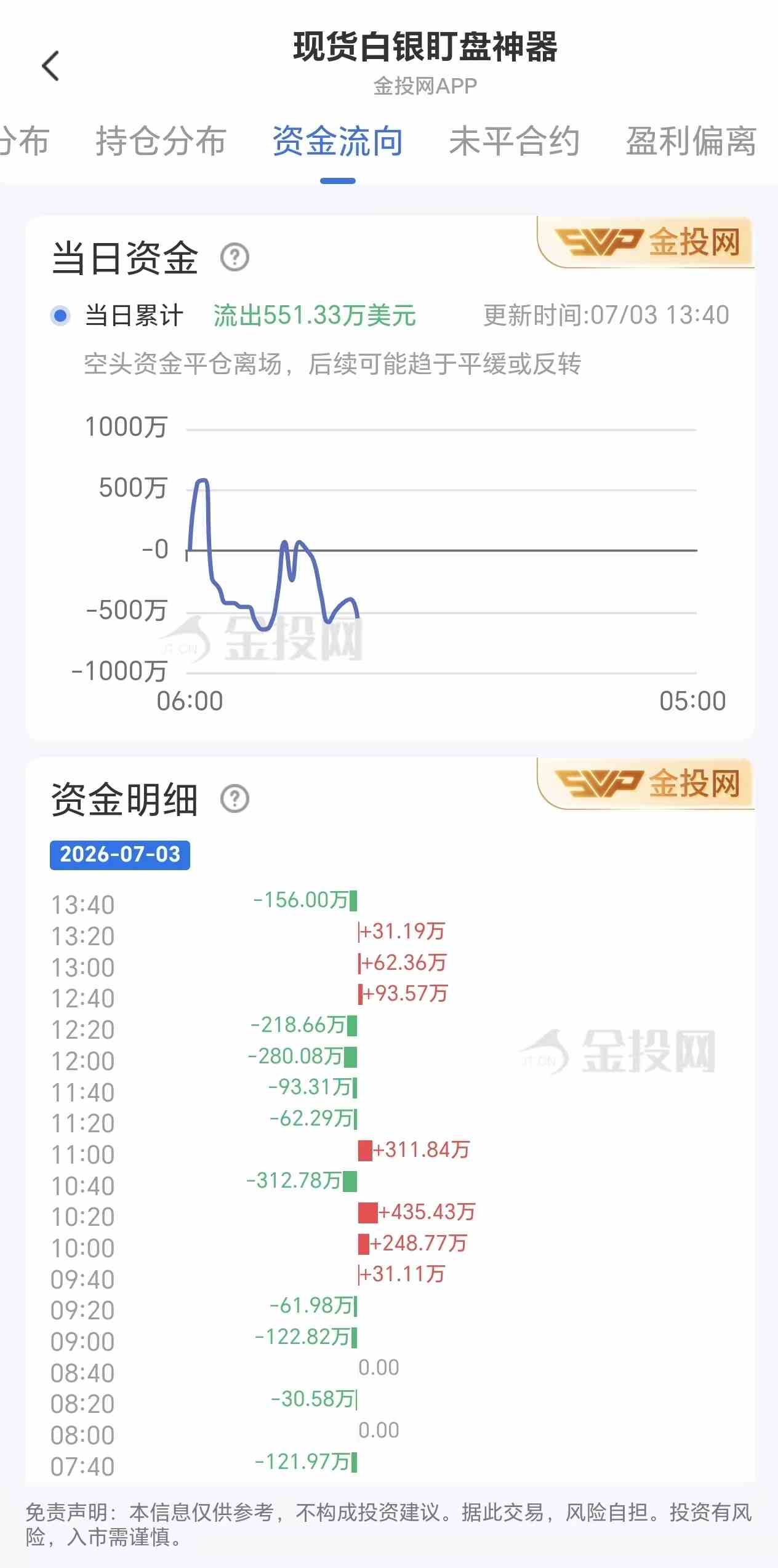 7月3日现货白银最新资金流向:累计流出551.33万美元