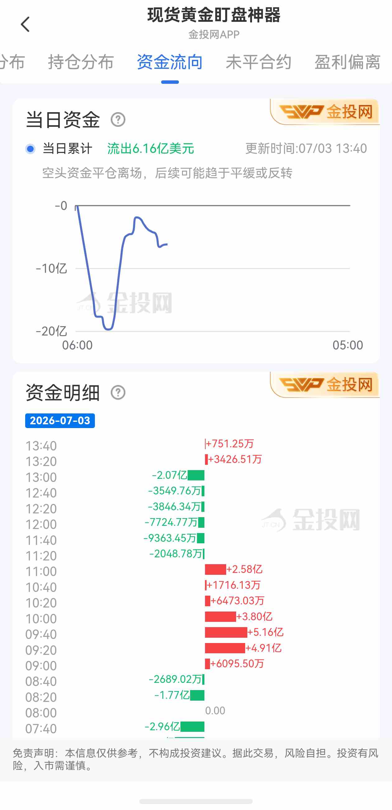 7月3日现货黄金最新资金流向:累计流出6.16亿美元