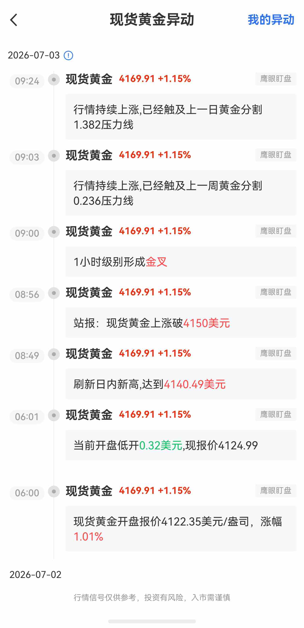 7月3日最新现货黄金行情异动:已经触及上一日黄金分割1.382压力线