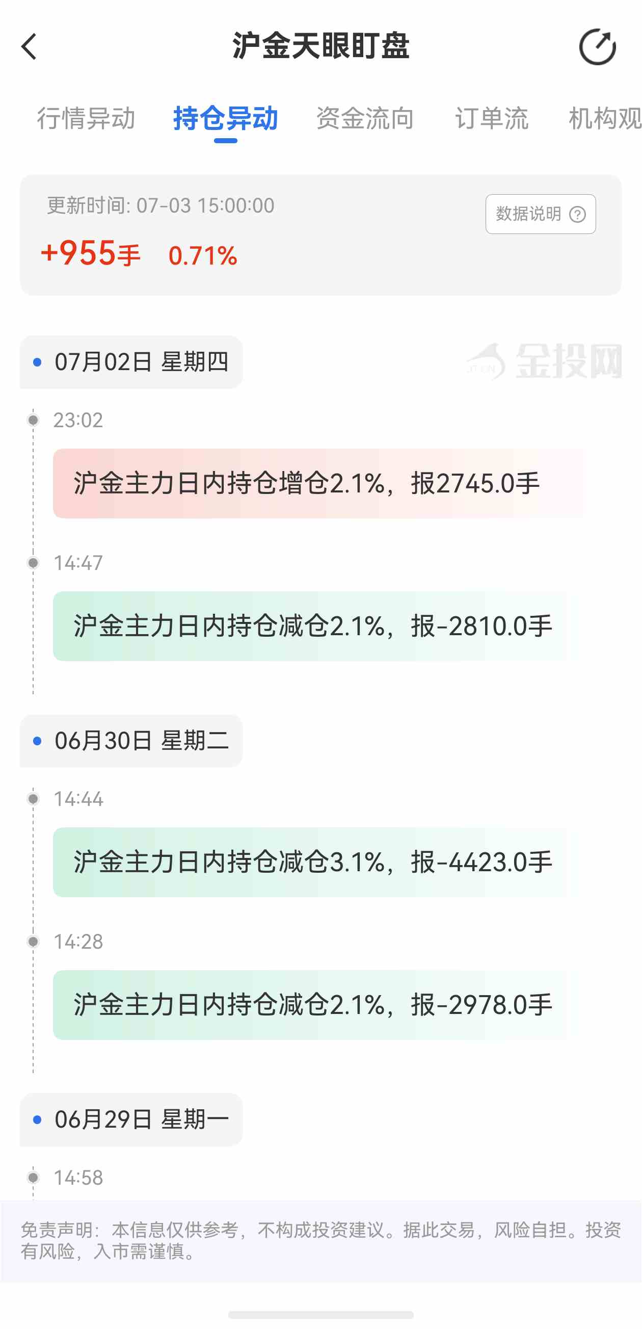 天眼盯盘沪金持仓异动:7月3日沪金主力日内持仓增加955手