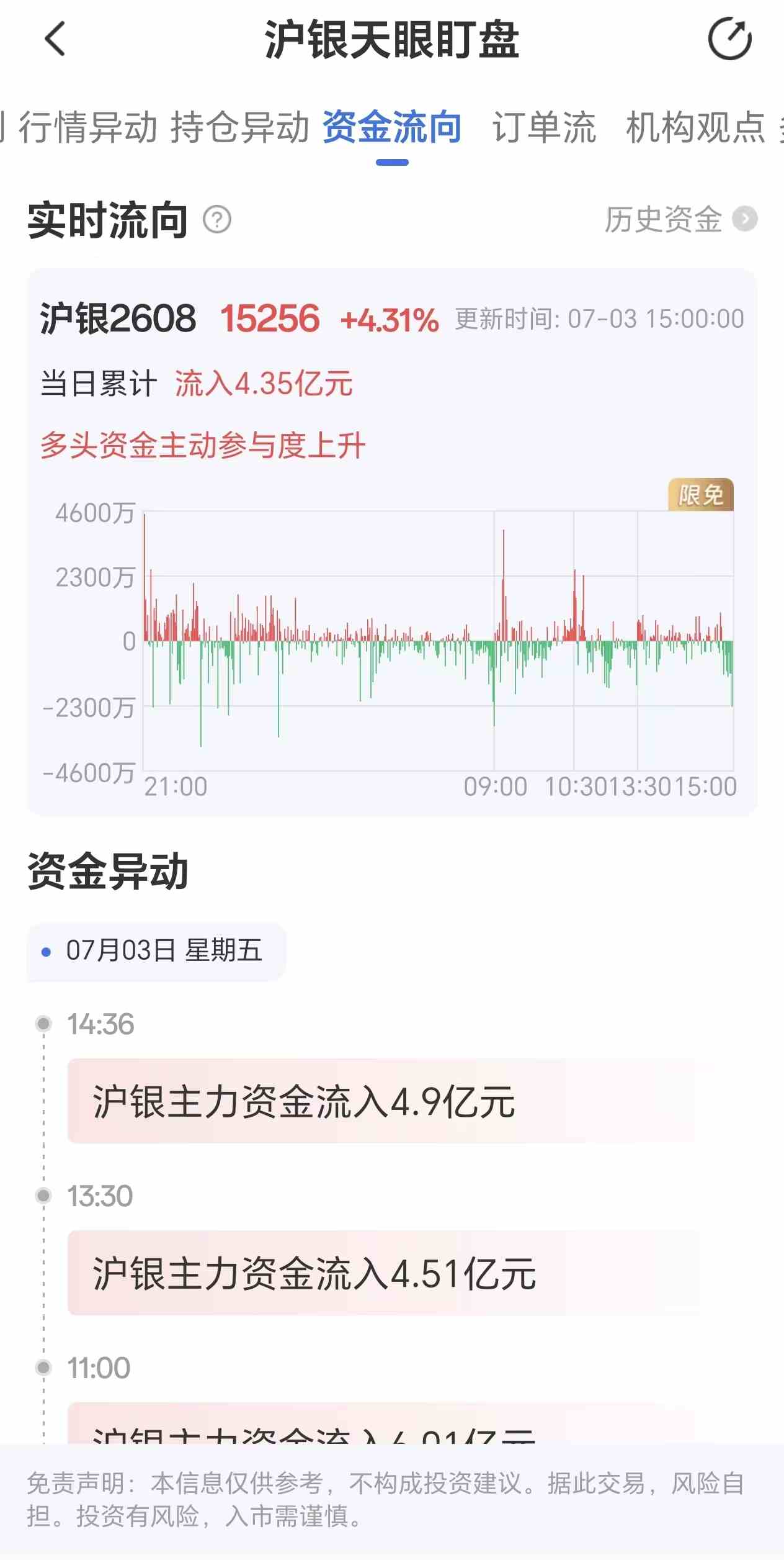 天眼盯盘沪银资金流向:7月3日沪银主力合约资金流入4.35元