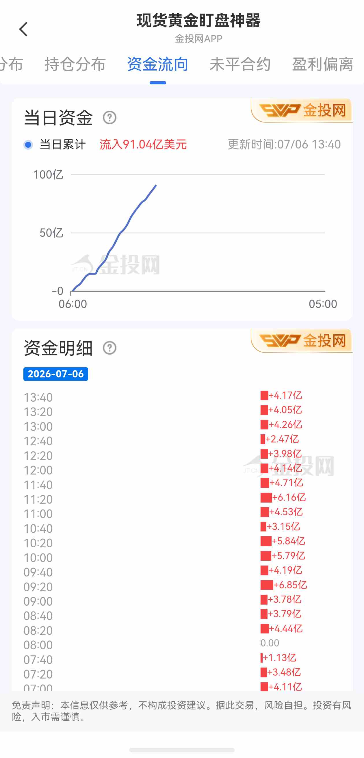 7月6日现货黄金最新资金流向:累计流入91.04亿美元
