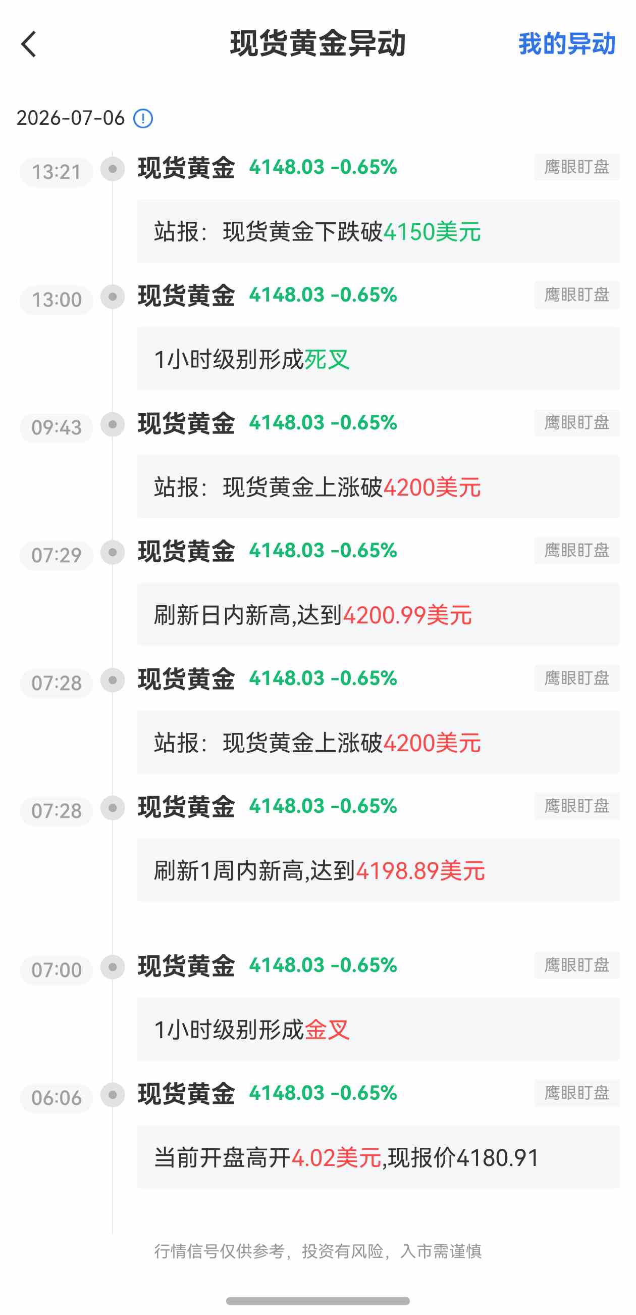 7月6日最新现货黄金行情异动:下跌破4150美元