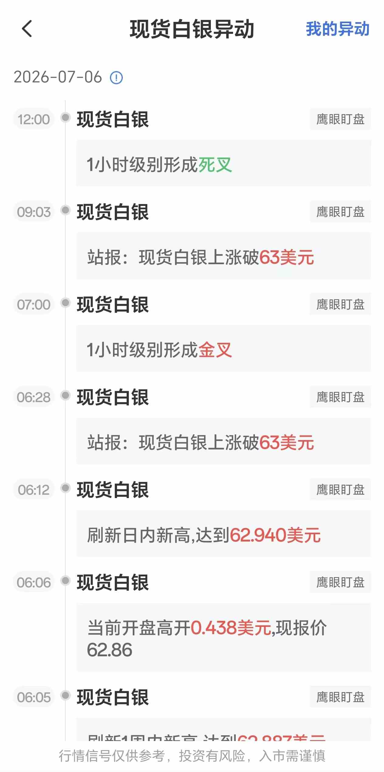 7月6日最新现货白银行情异动:1小时级别形成死叉
