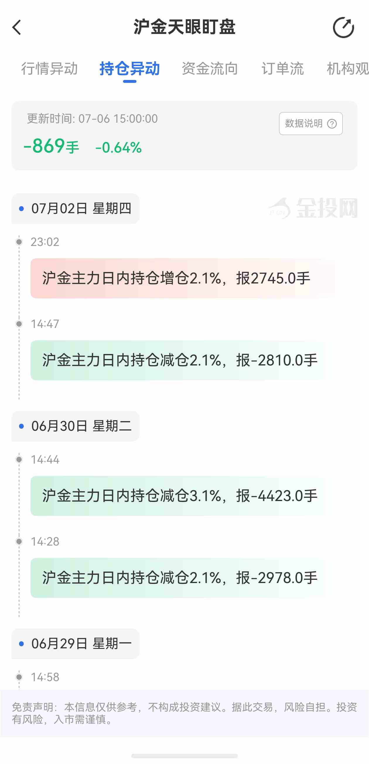 天眼盯盘沪金持仓异动:7月6日沪金主力日内持仓减少869手