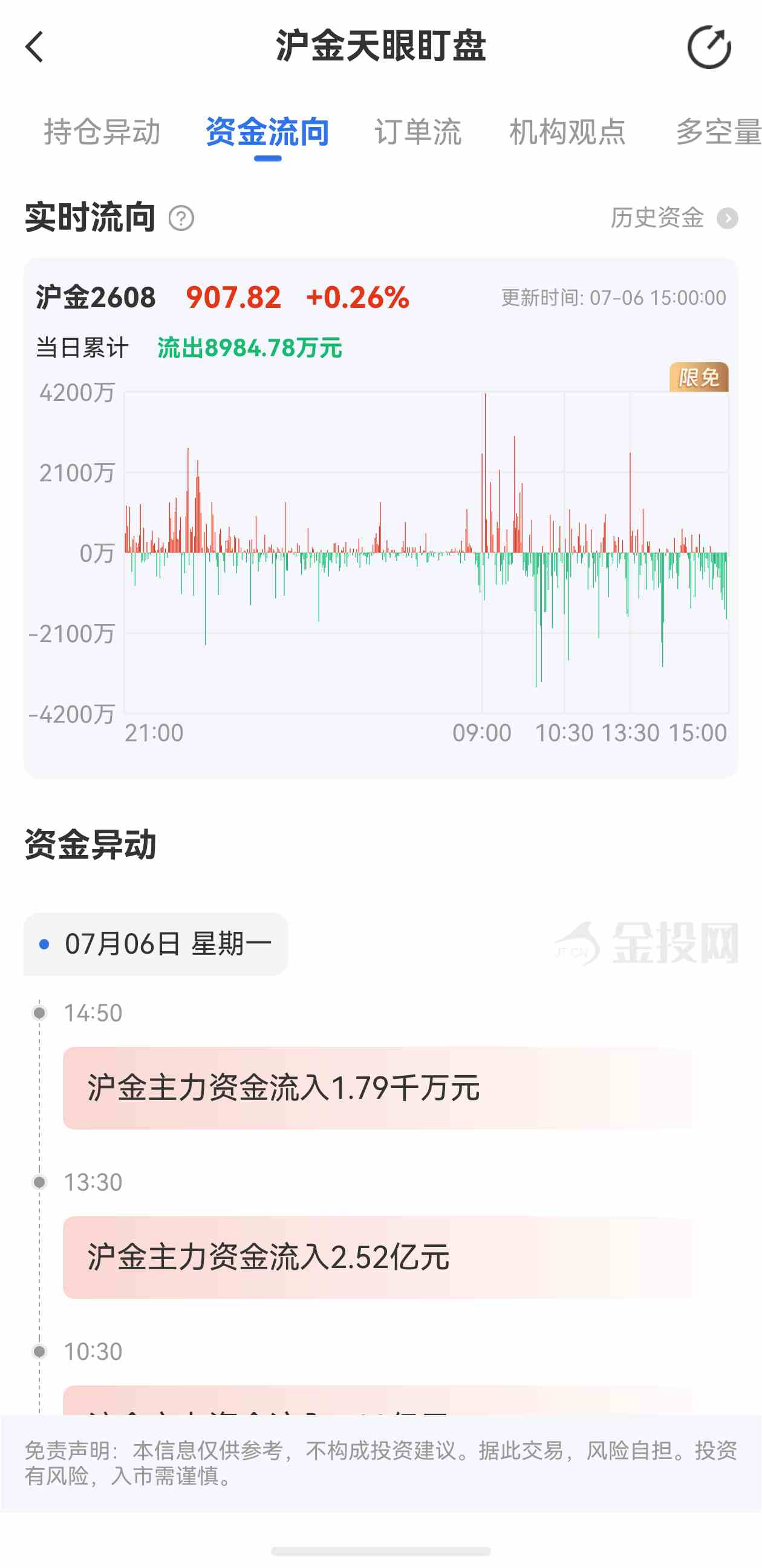 天眼盯盘沪金最新资金流向:7月6日当日累计流入8.98千万元