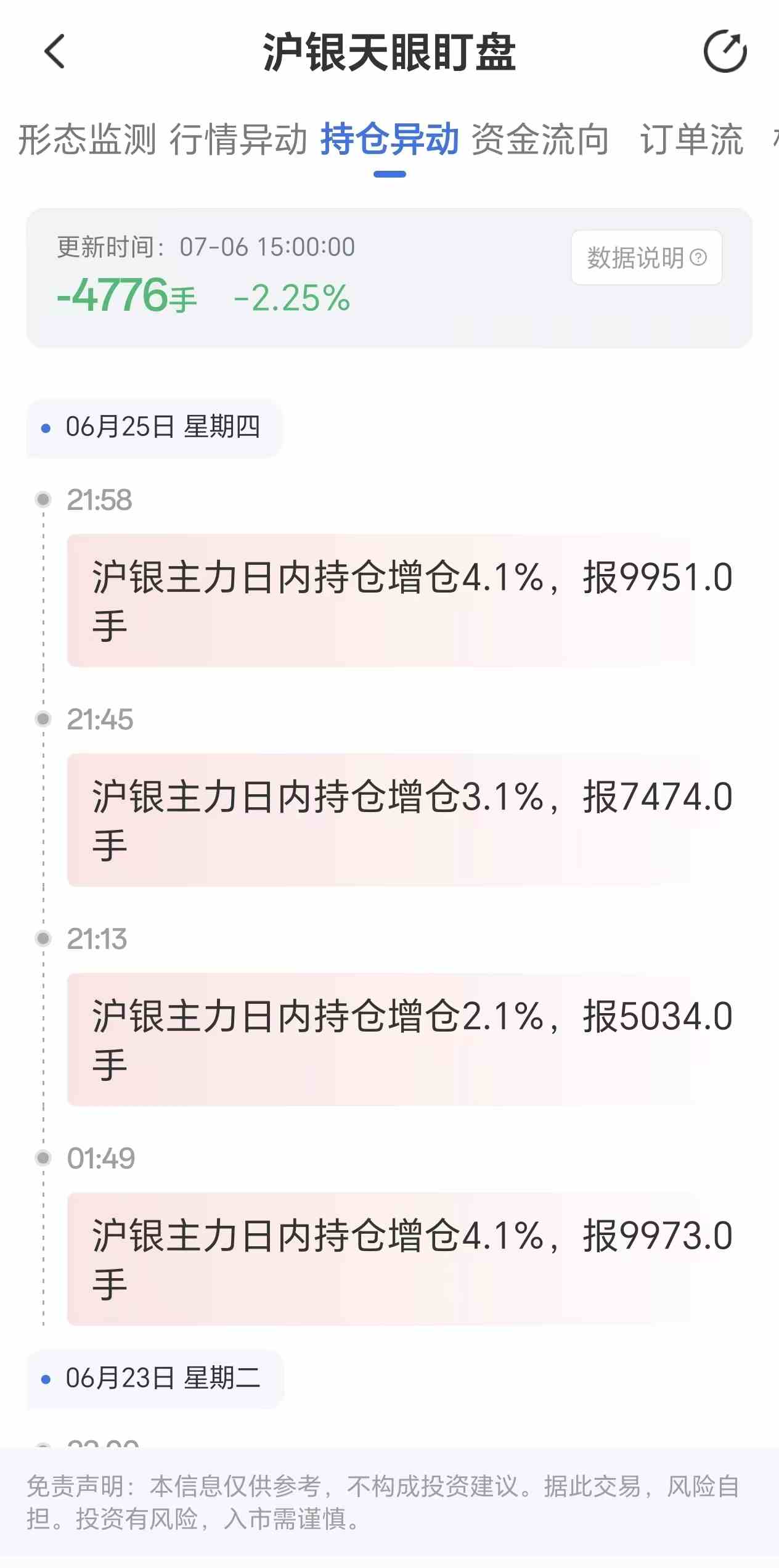 天眼盯盘沪银持仓异动:7月6日沪银主力日内持仓减少4776手