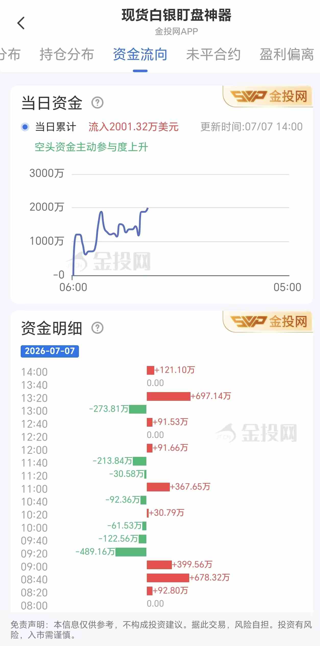7月7日现货白银最新资金流向:累计流入2001.32万美元