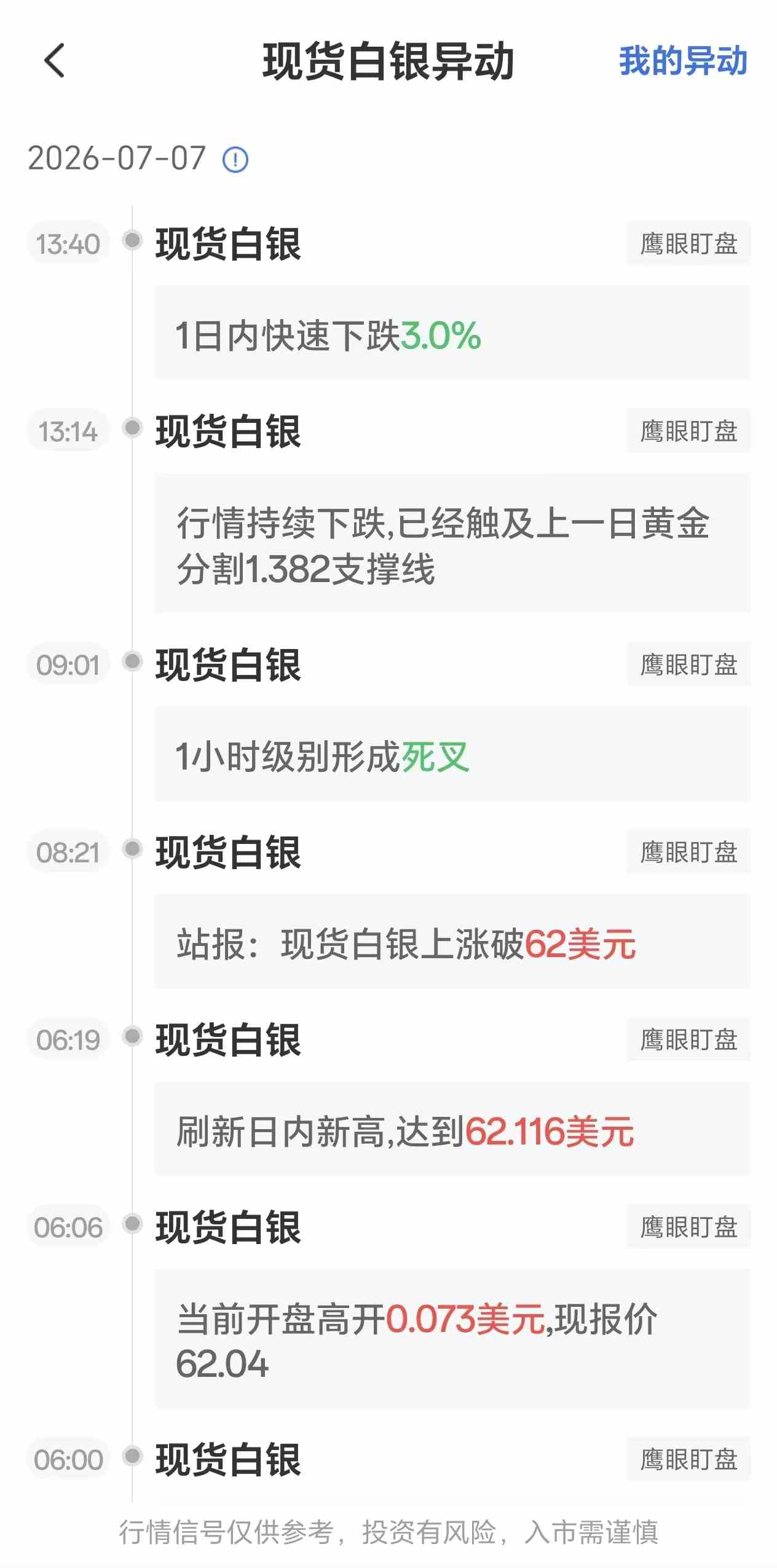 7月7日最新现货白银行情异动:1日内快速下跌3%