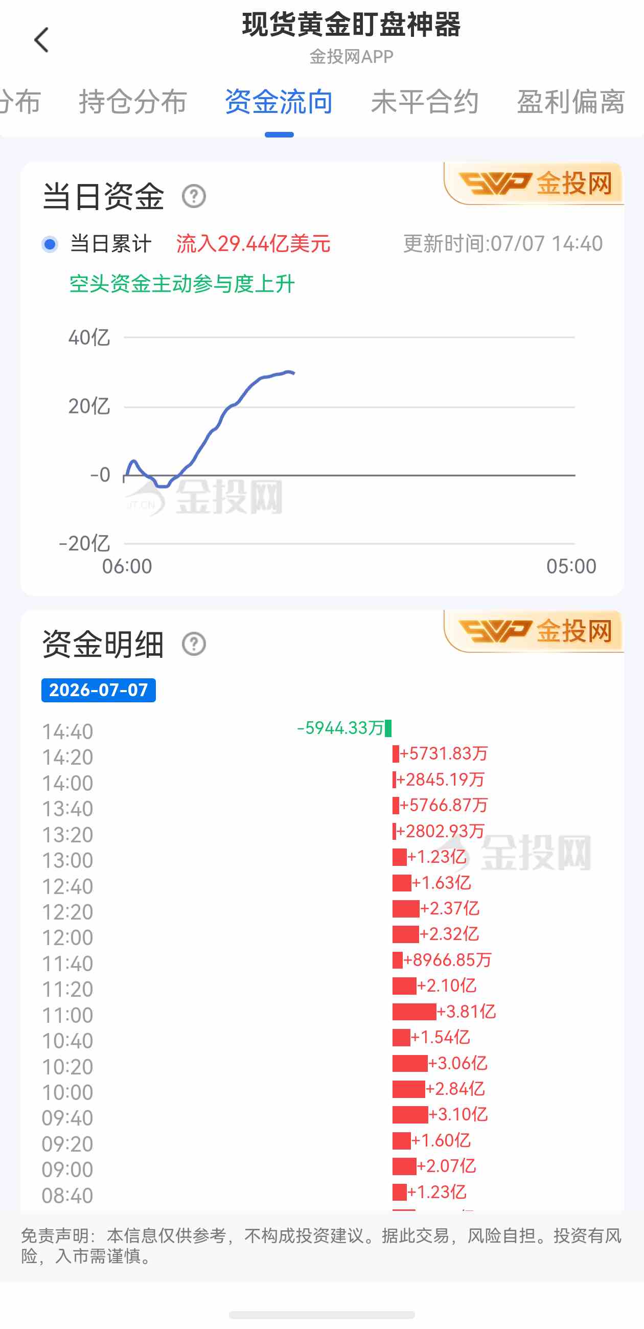 7月7日现货黄金最新资金流向:累计流入29.44亿美元