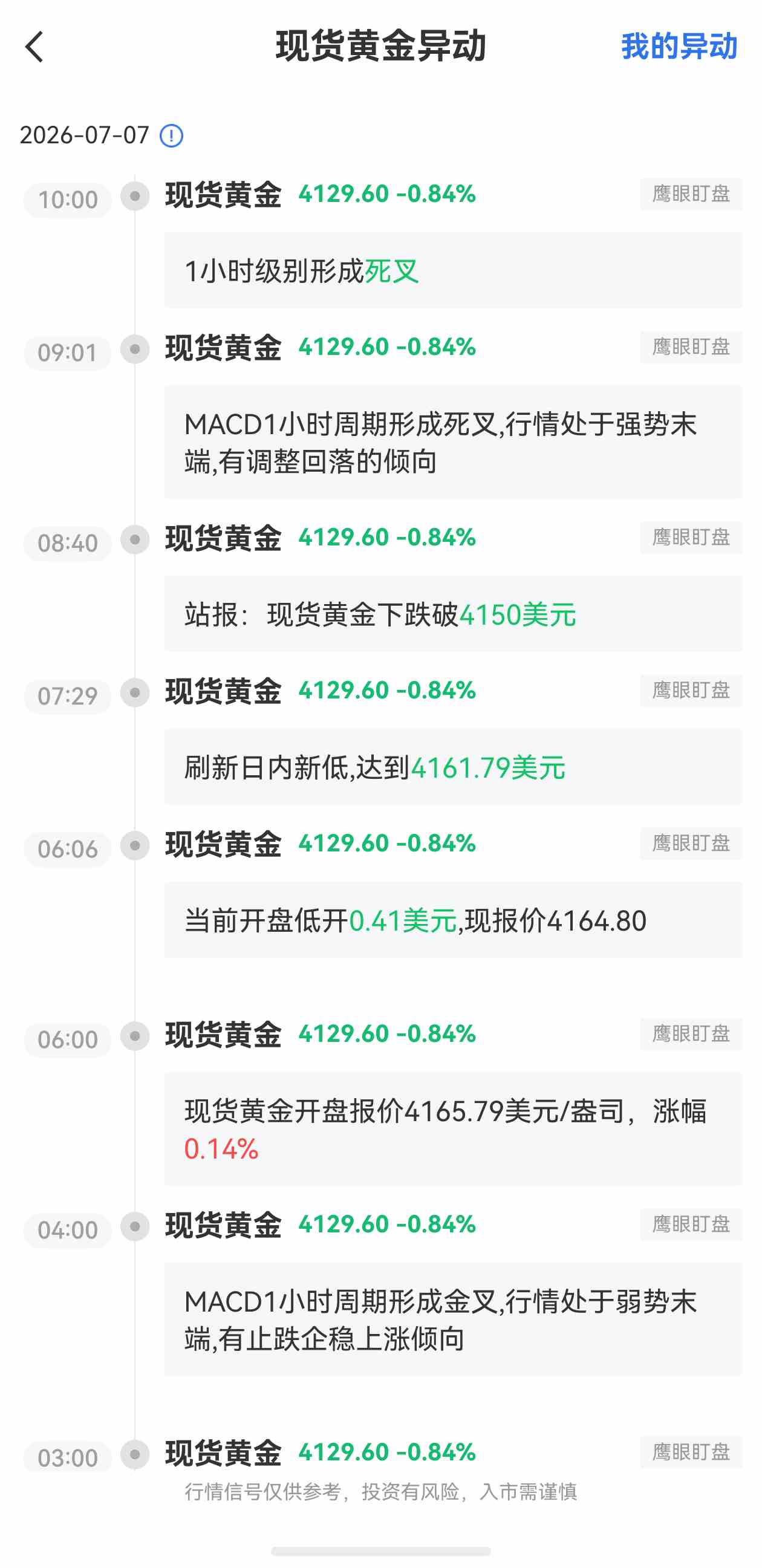 7月7日最新现货黄金行情异动:1小时级别形成死叉