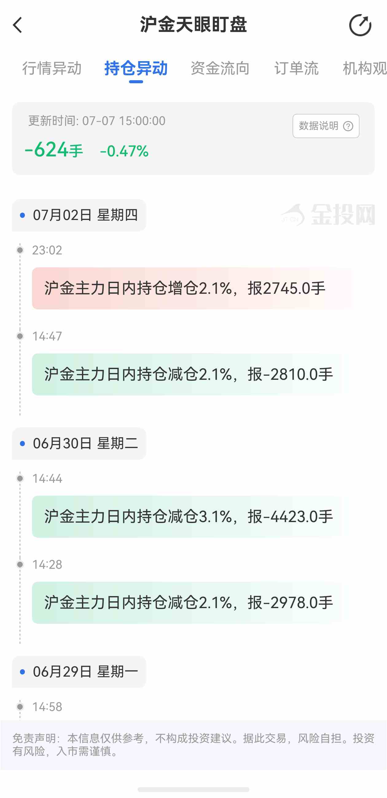 天眼盯盘沪金持仓异动:7月7日沪金主力日内持仓减少624手