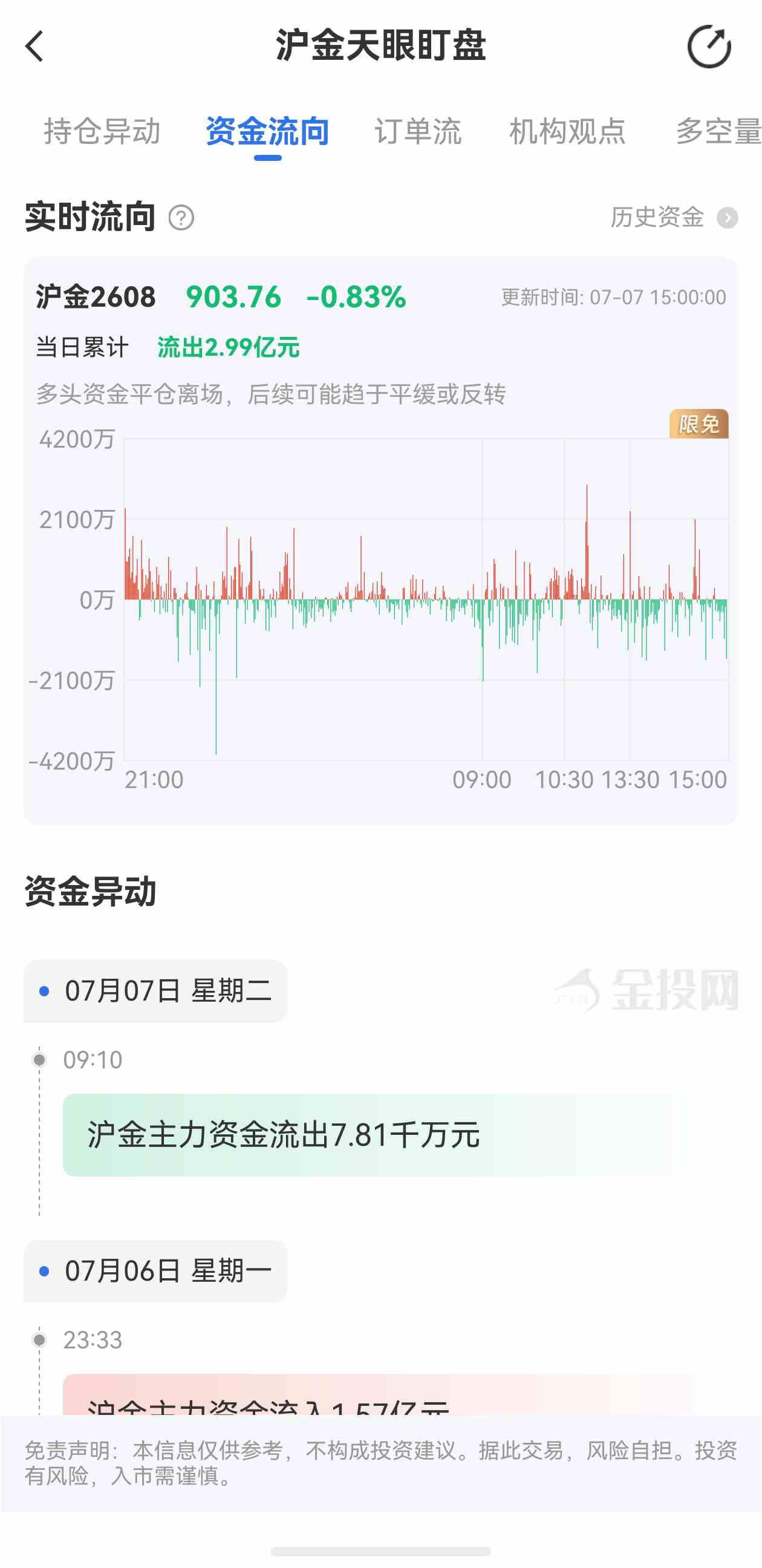 天眼盯盘沪金最新资金流向:7月7日当日累计流出2.99亿元
