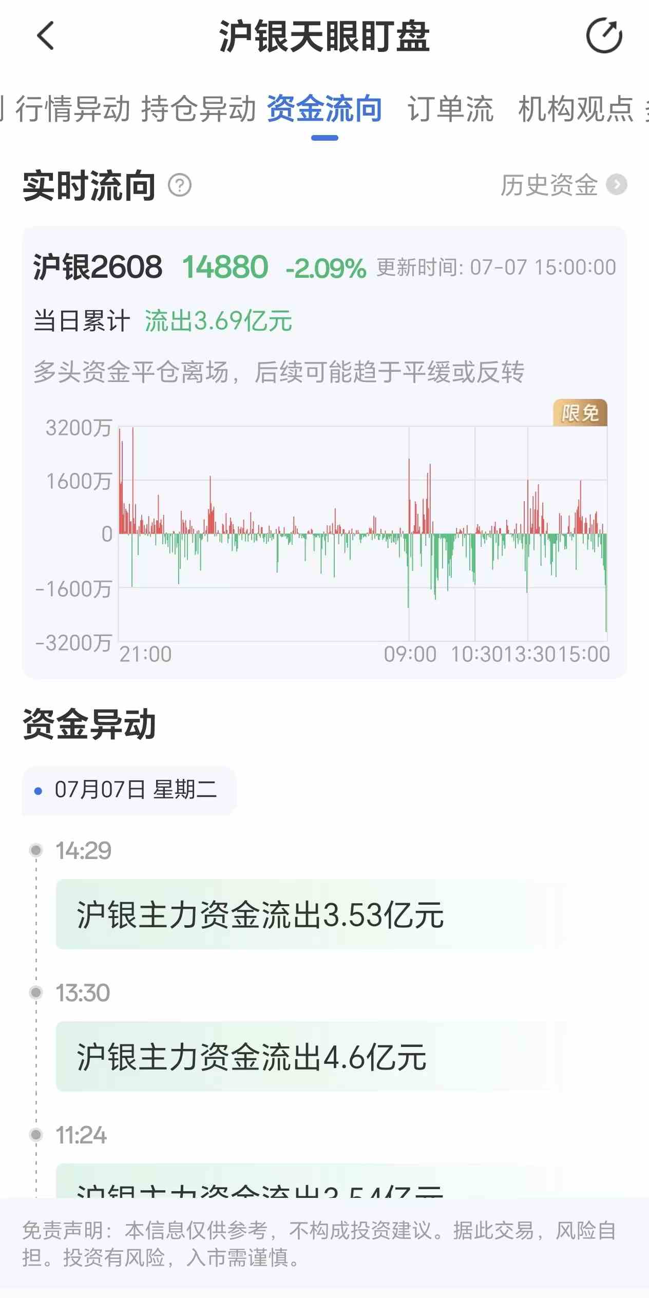 天眼盯盘沪银资金流向:7月7日沪银主力合约资金流出3.69亿元