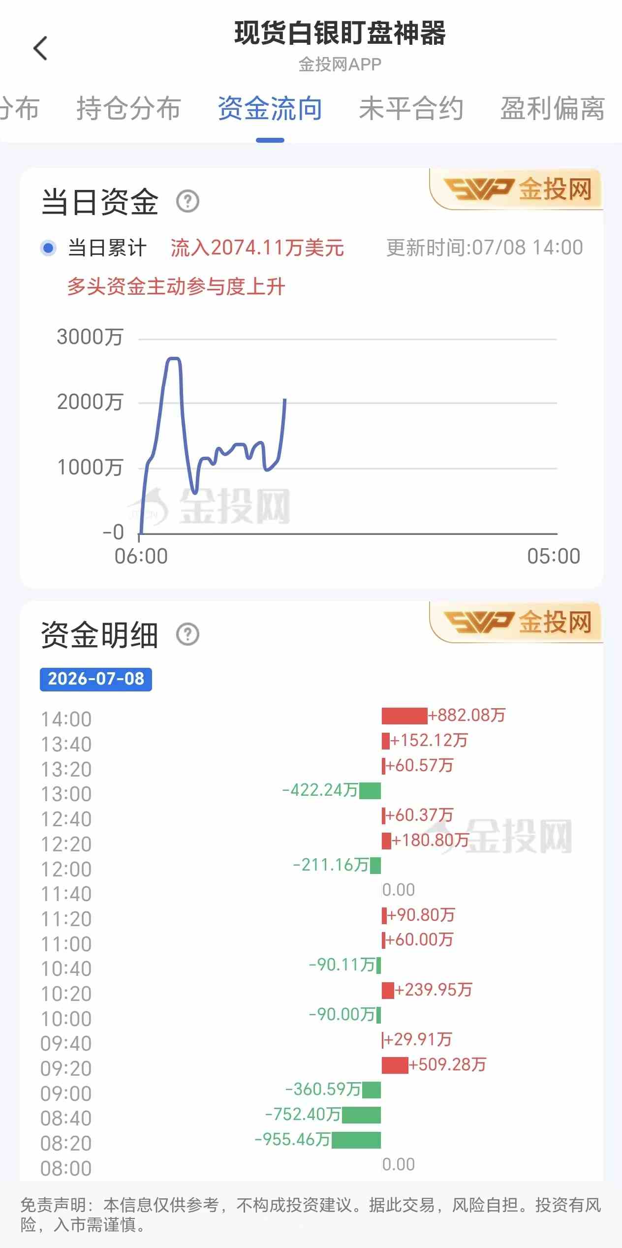 7月8日现货白银最新资金流向：累计流入2074.11万美元
