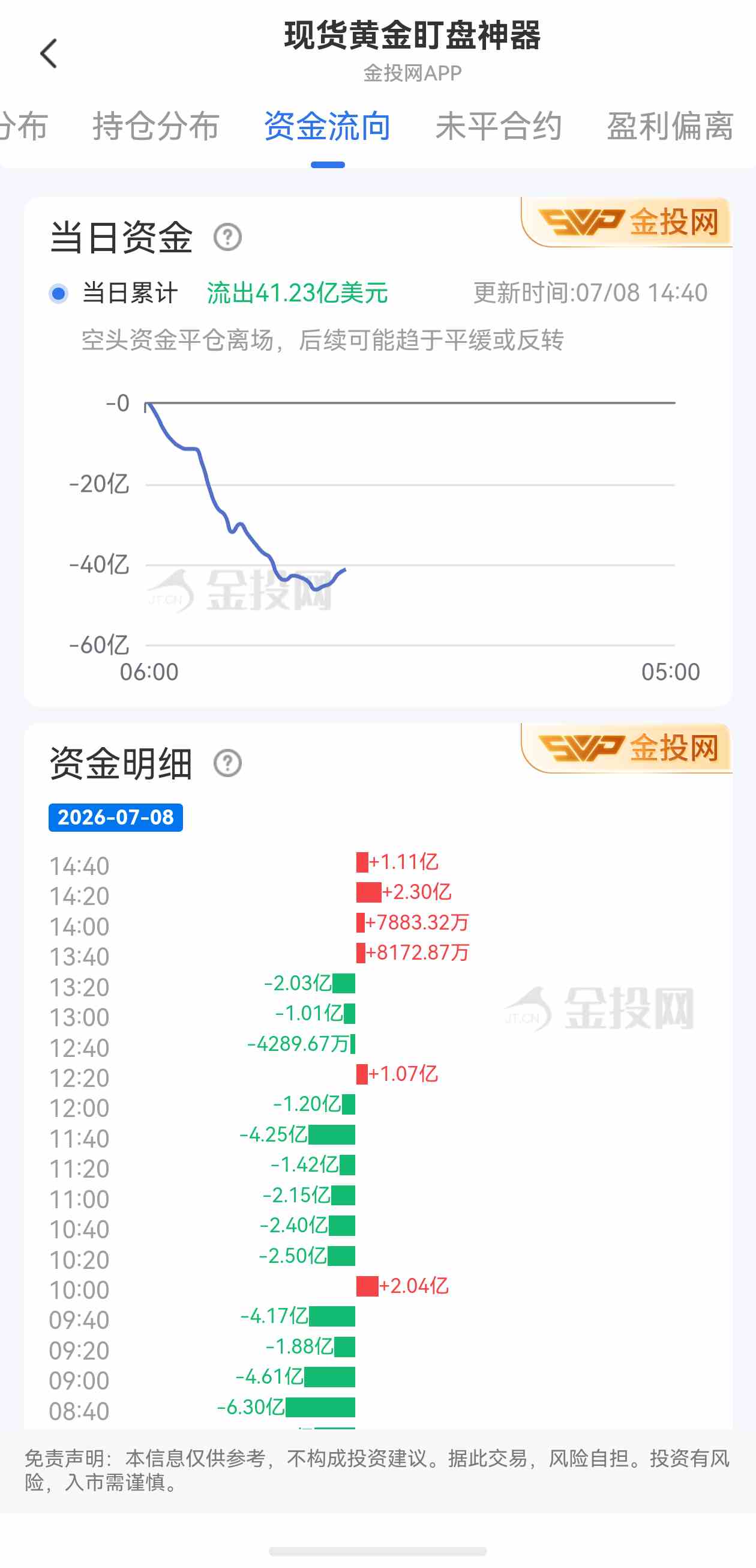 7月8日现货黄金最新资金流向：累计流出41.23亿美元
