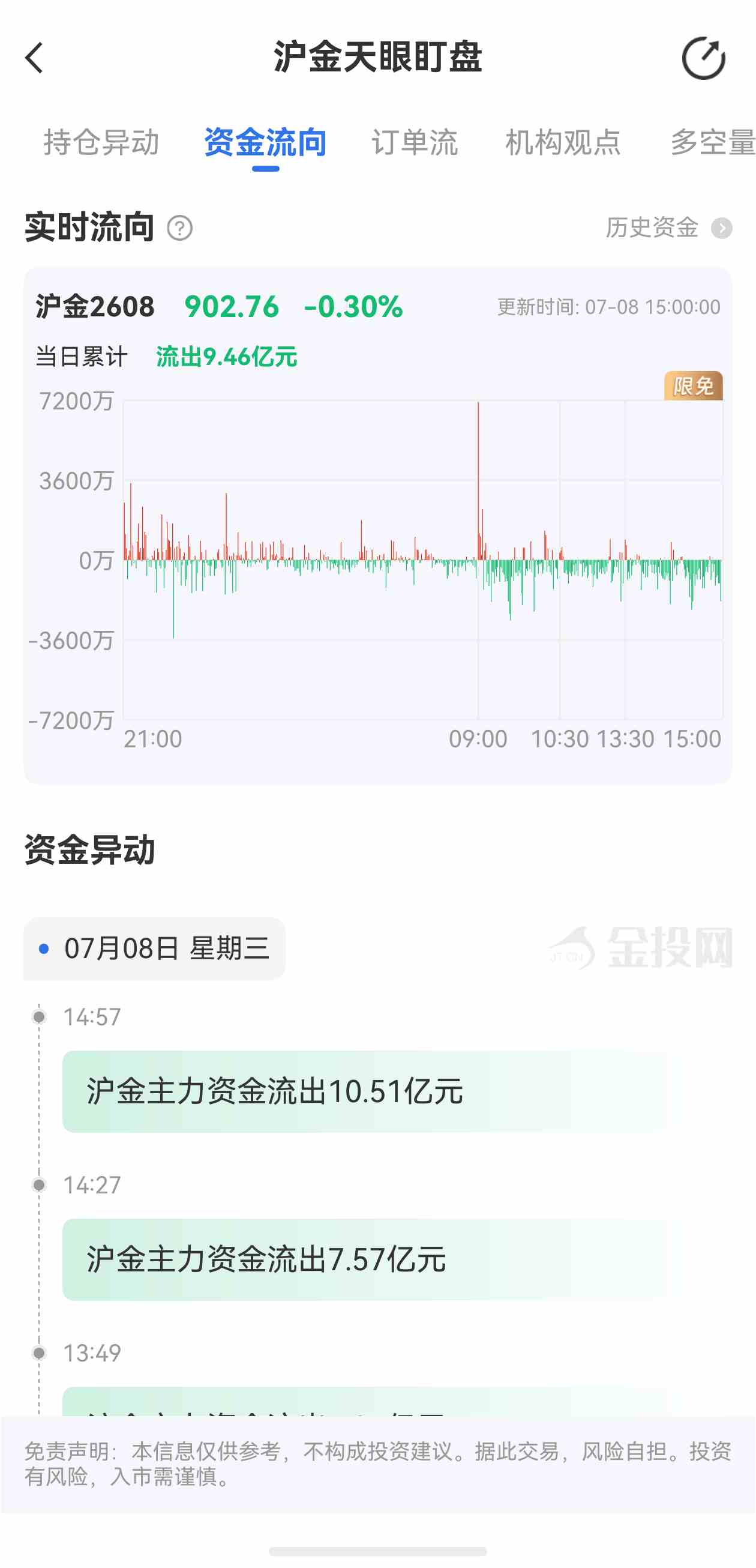 天眼盯盘沪金最新资金流向:7月8日当日累计流出9.46亿元