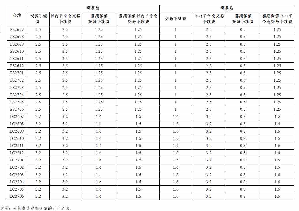 广期所“放水”：多晶硅、碳酸锂手续费大幅下调！