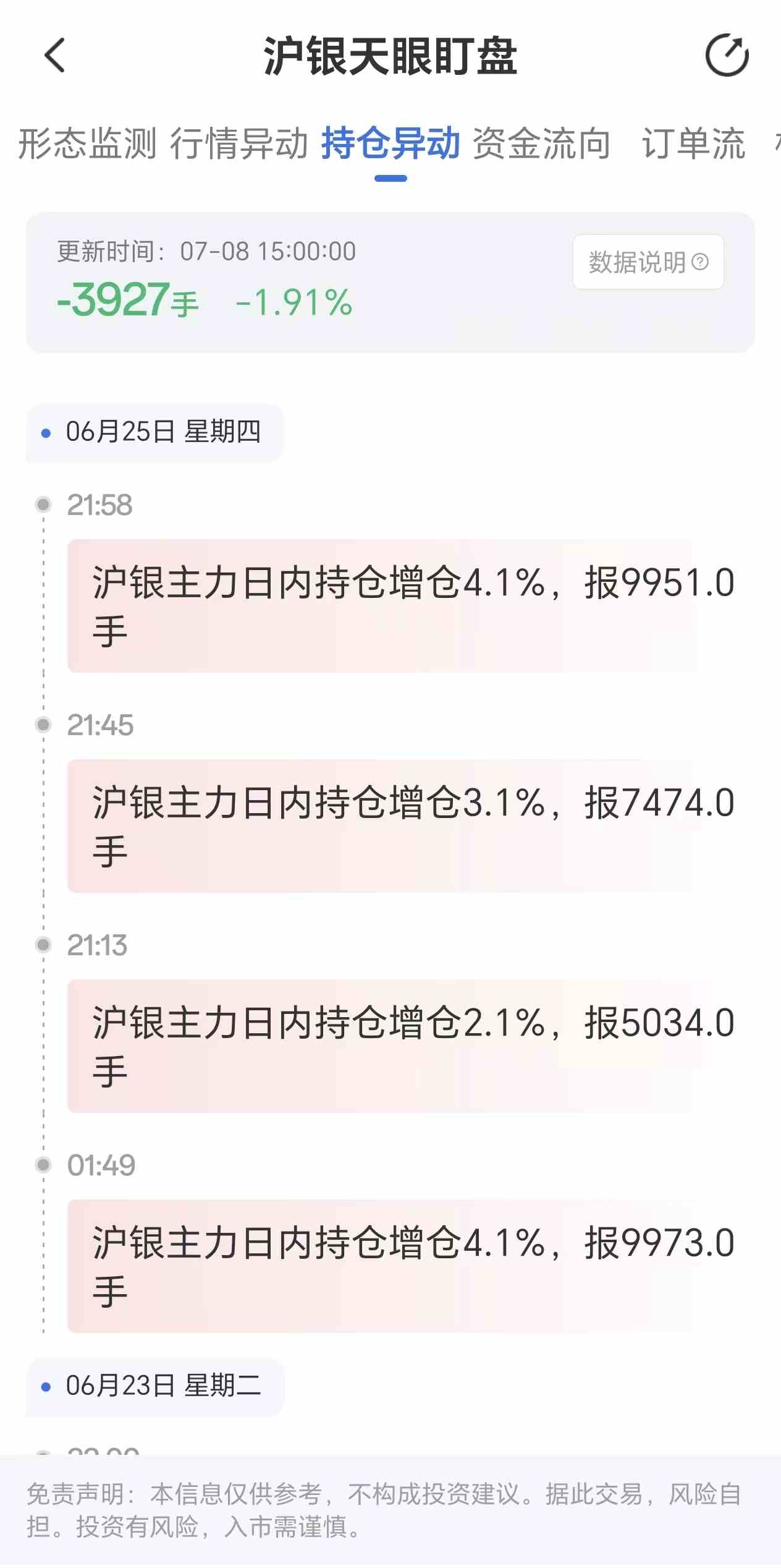 天眼盯盘沪银持仓异动:7月8日沪银主力日内持仓减少3927手