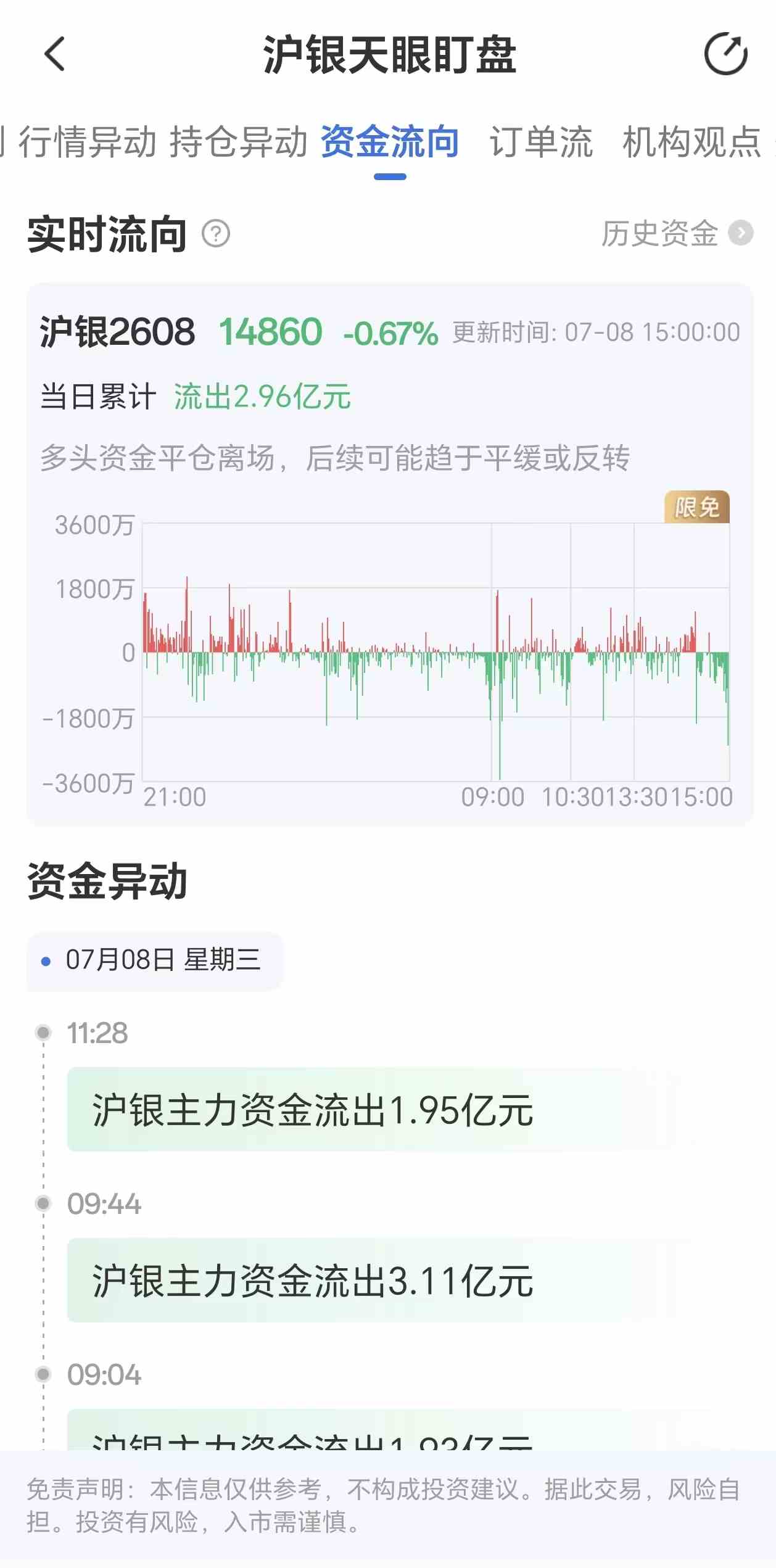 天眼盯盘沪银资金流向:7月8日沪银主力合约资金流出2.96亿元