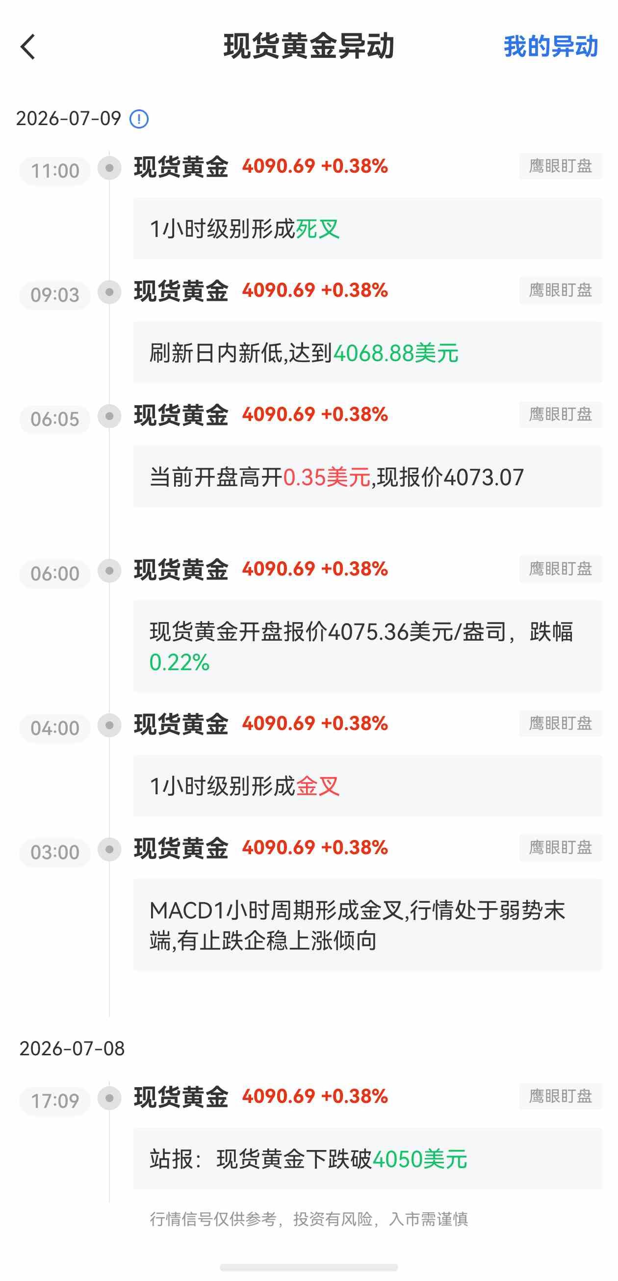 7月9日最新现货黄金行情异动:1小时级别形成死叉