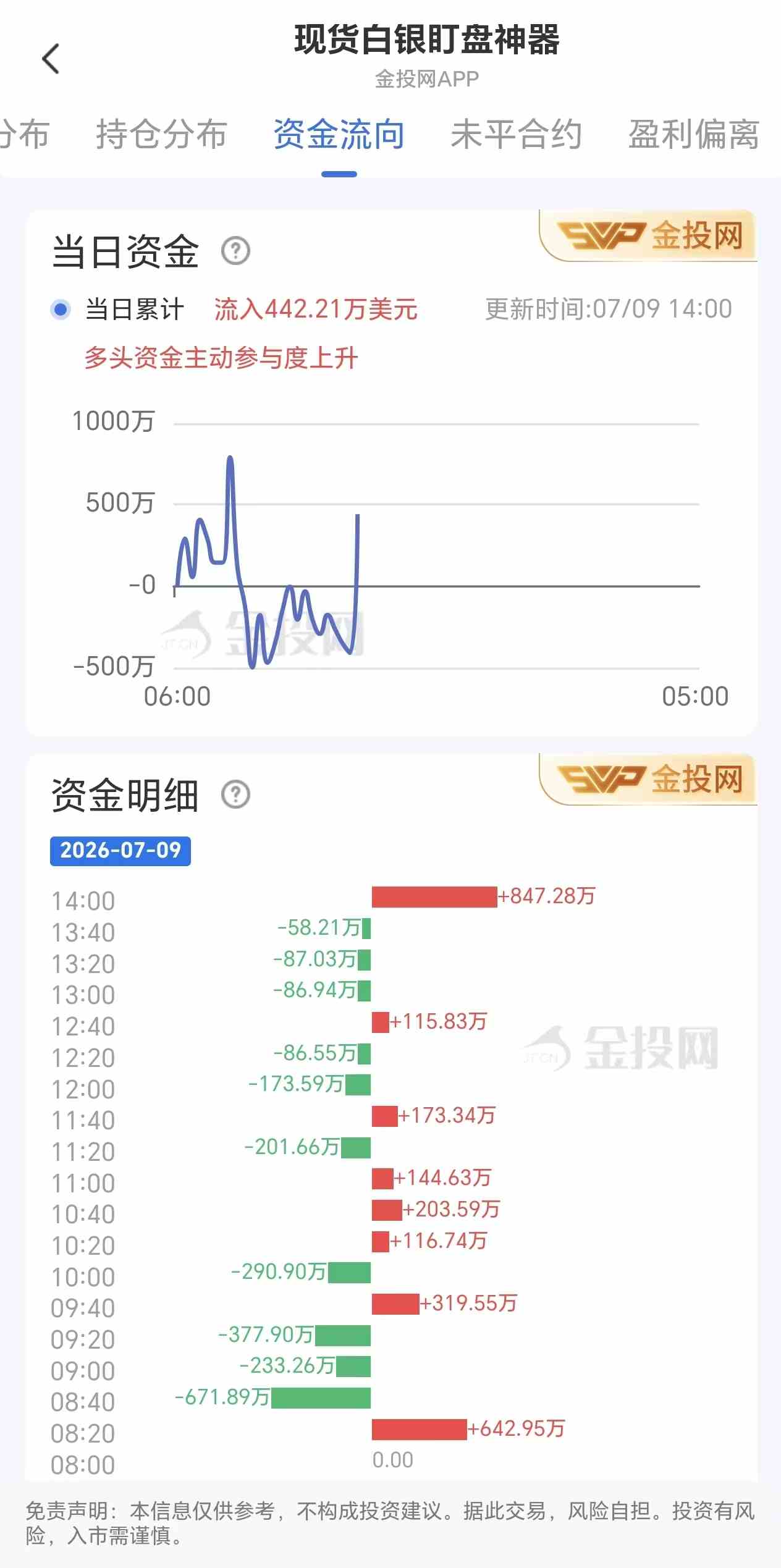 7月9日现货白银最新资金流向:累计流入442.21万美元