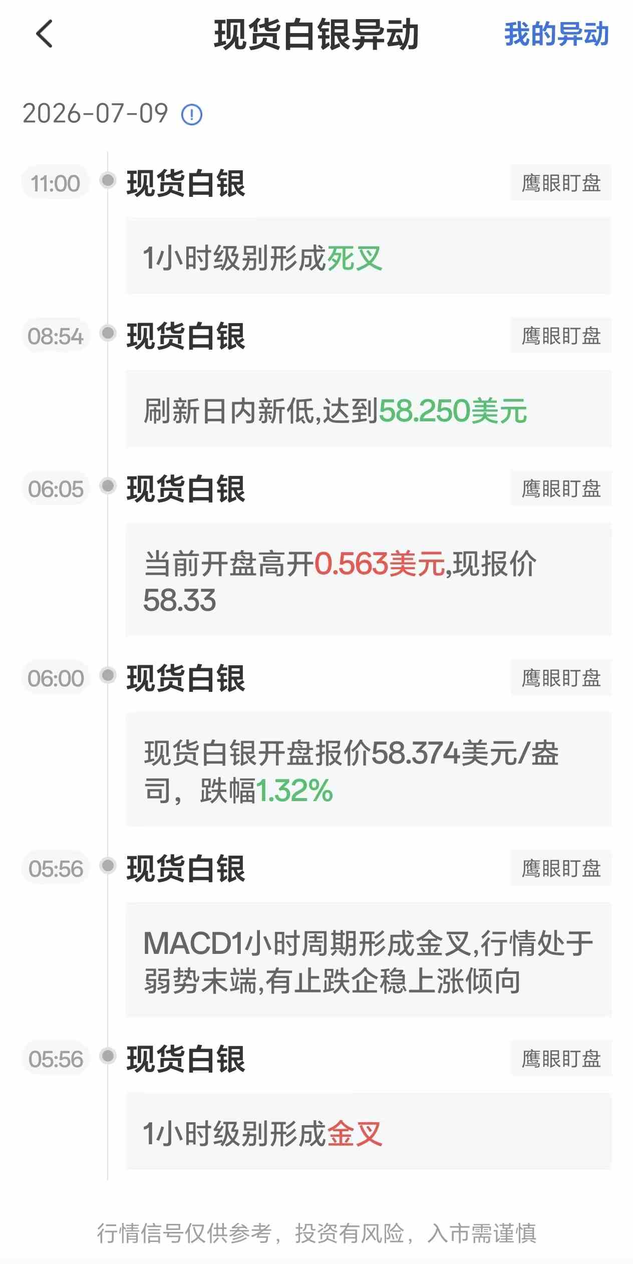 7月9日最新现货白银行情异动:1小时级别形成死叉