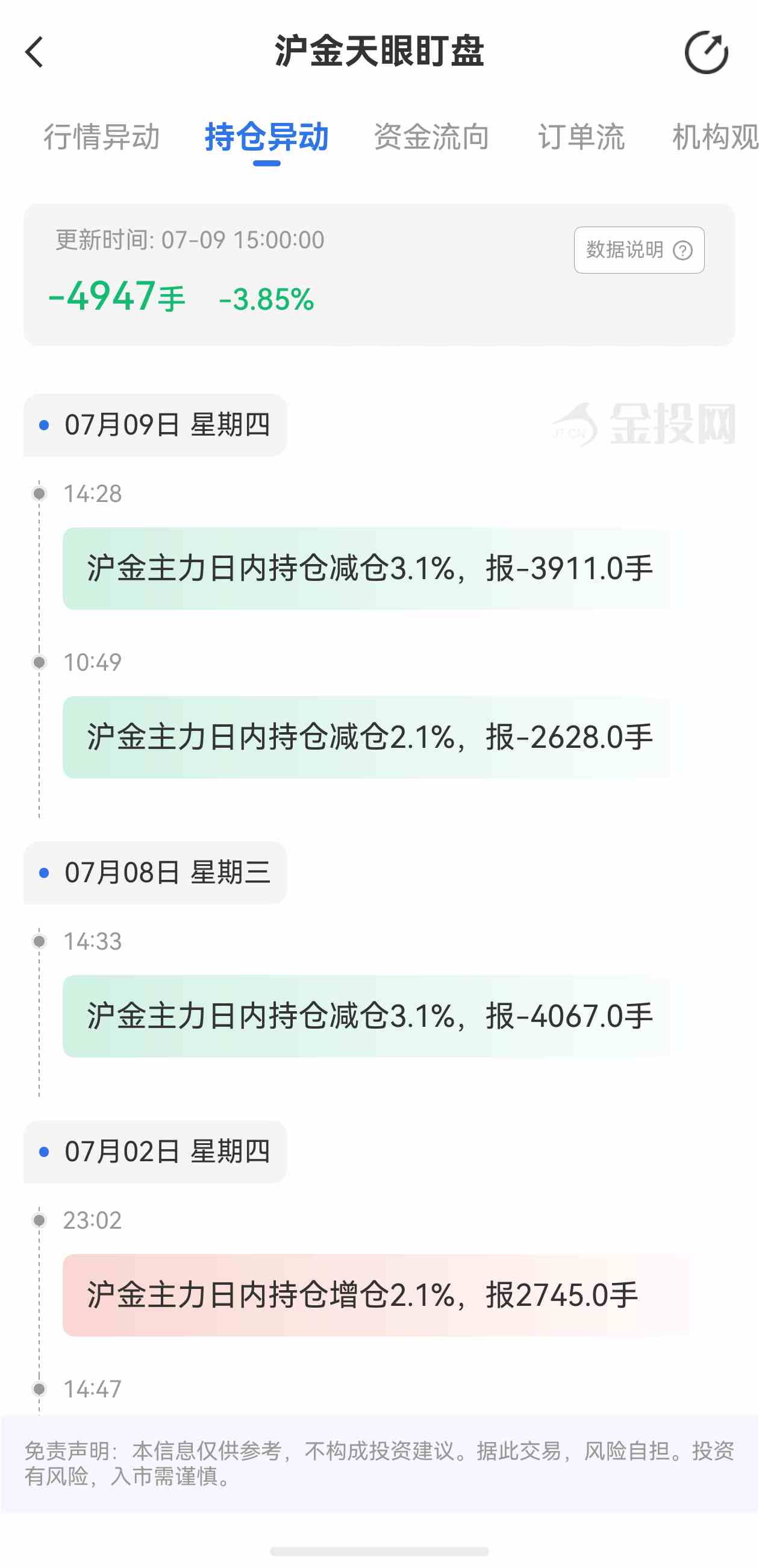 天眼盯盘沪金持仓异动：7月9日沪金主力日内持仓减少4947手