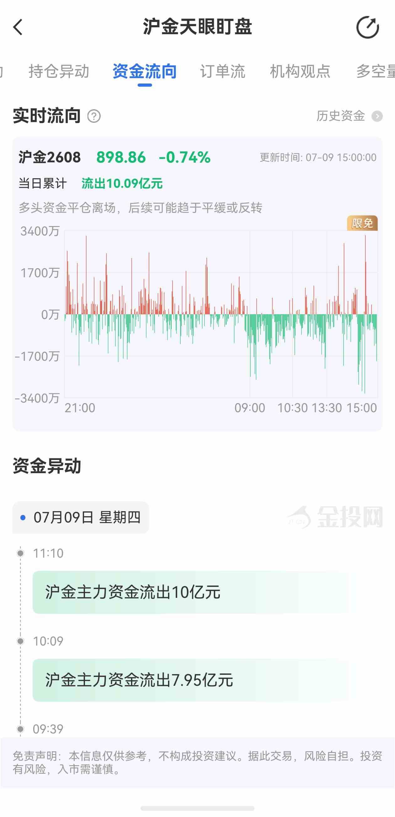 天眼盯盘沪金最新资金流向:7月9日当日累计流出10.09亿元