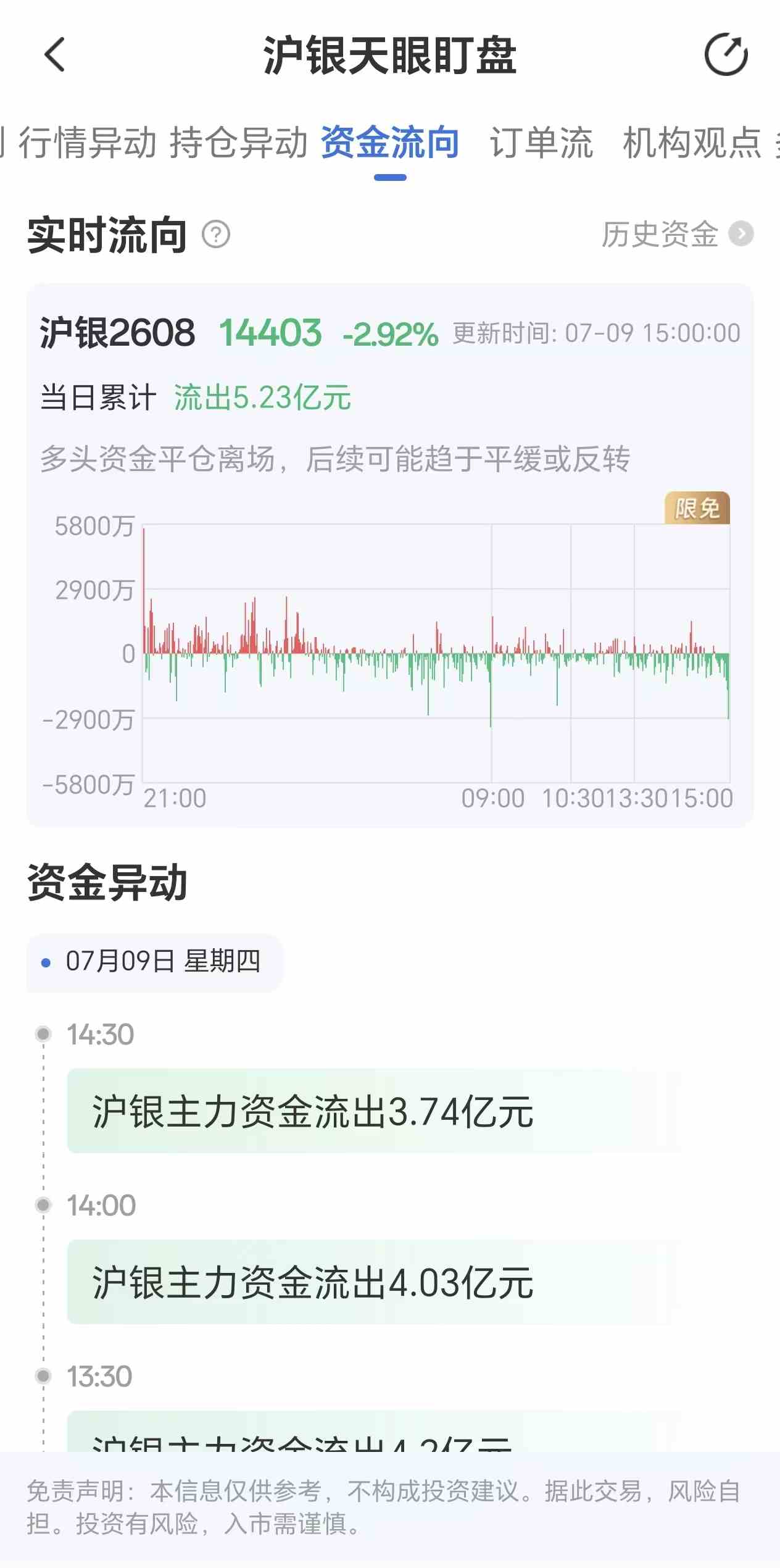 天眼盯盘沪银资金流向:7月9日沪银主力合约资金流出5.23亿元