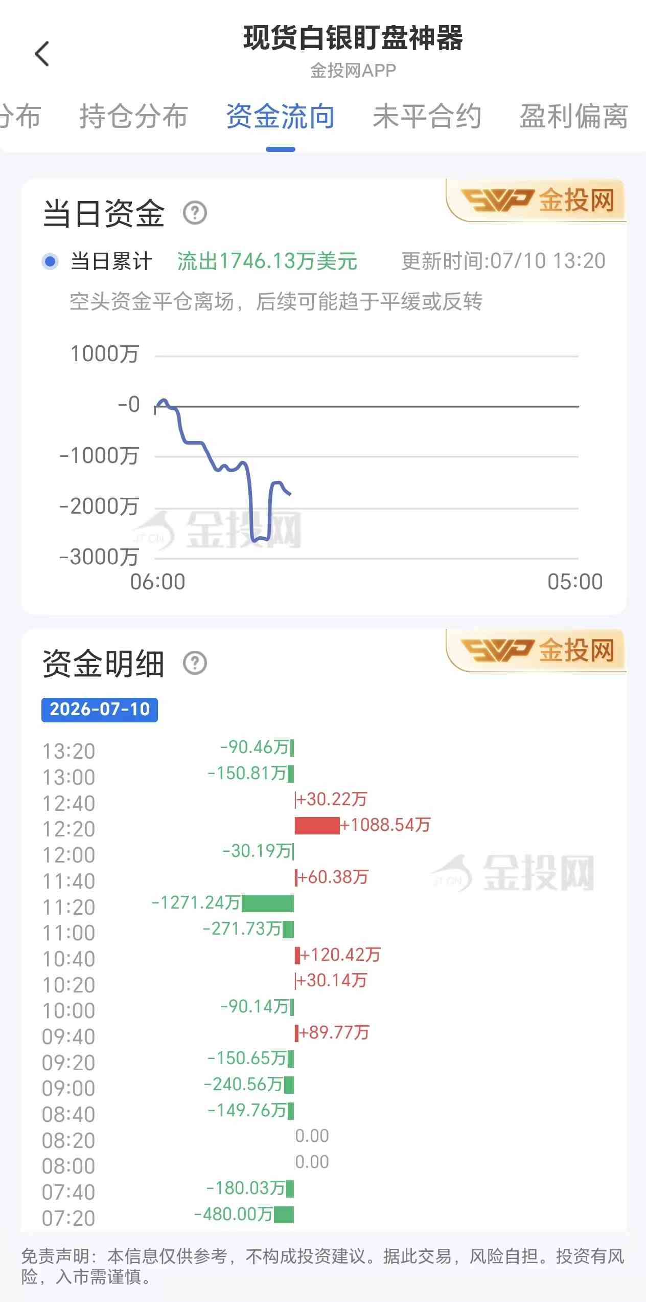 7月10日现货白银最新资金流向:累计流出1746.13万美元